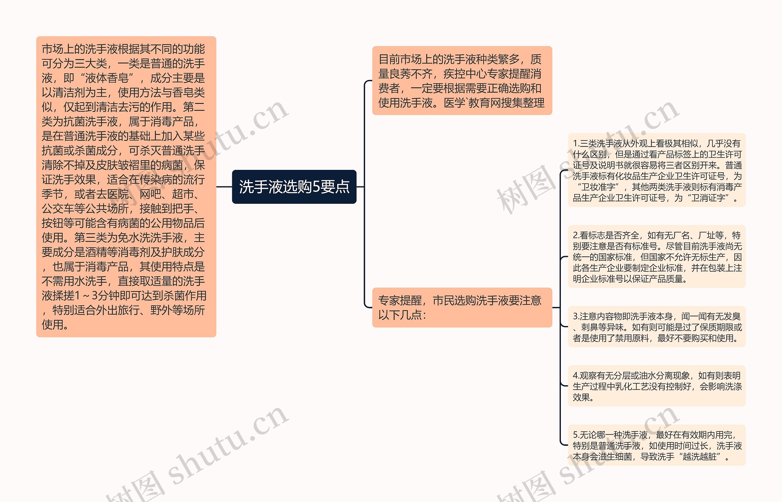 洗手液选购5要点思维导图