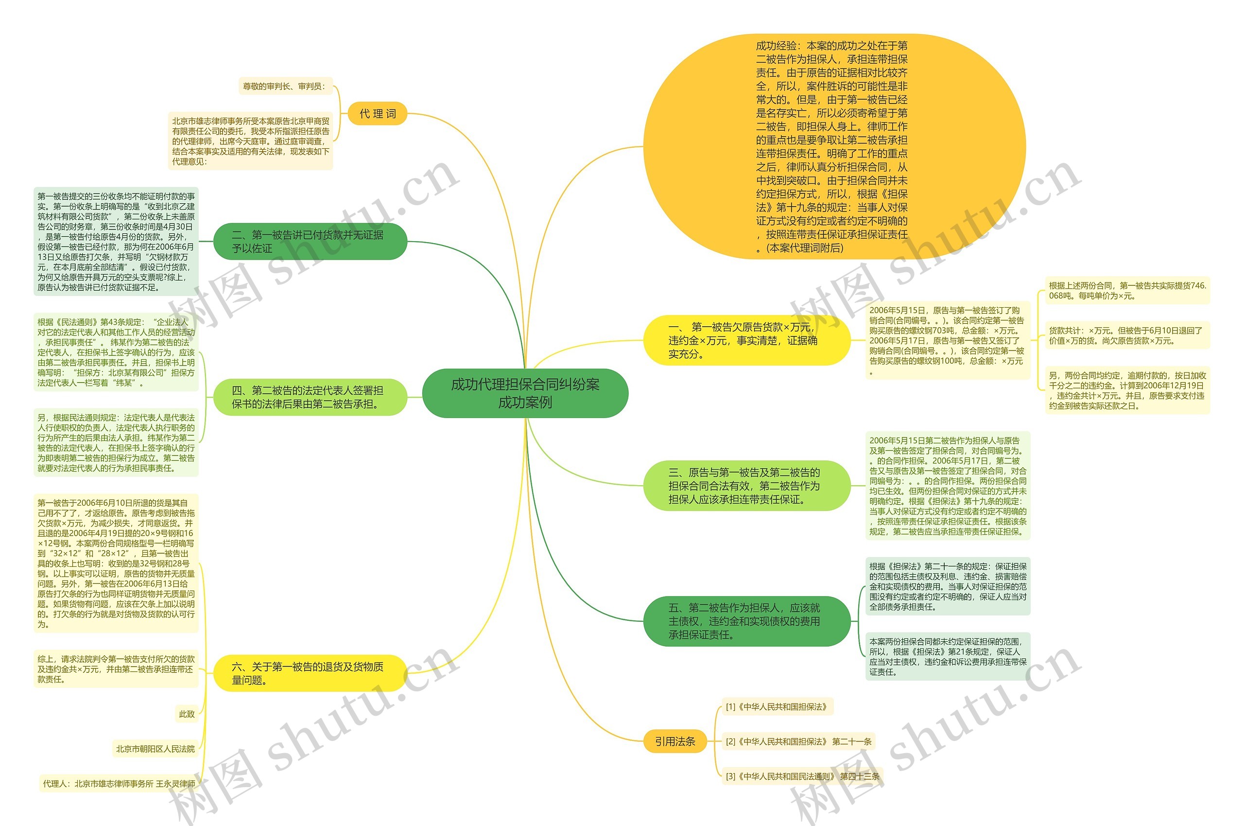 成功代理担保合同纠纷案成功案例思维导图