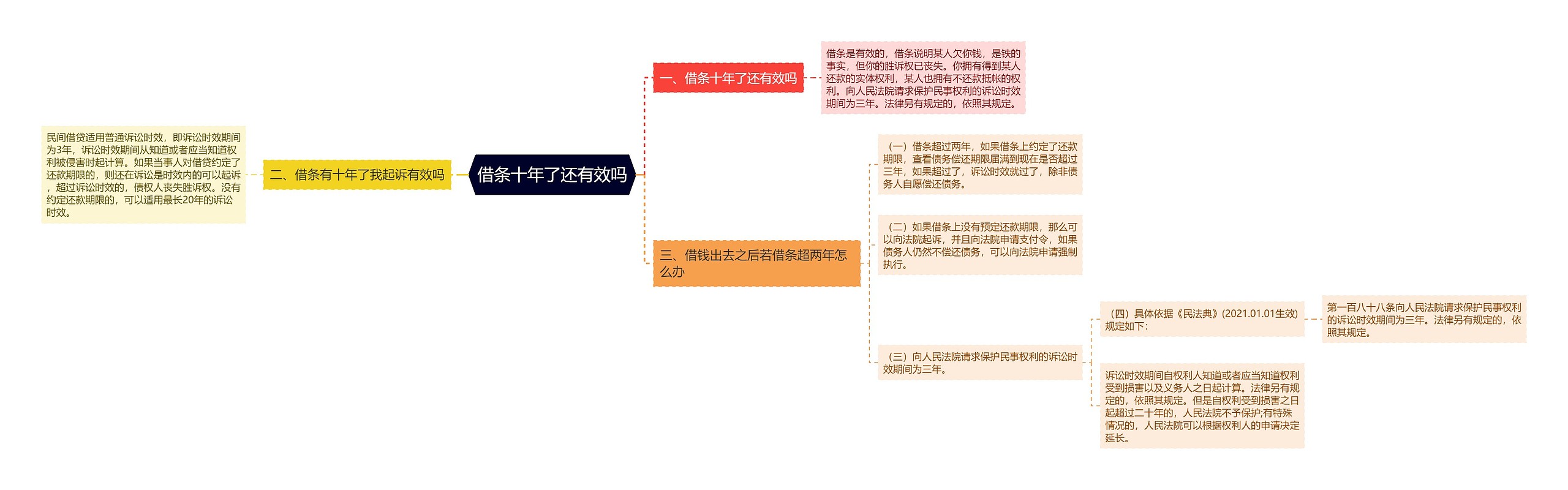 借条十年了还有效吗思维导图