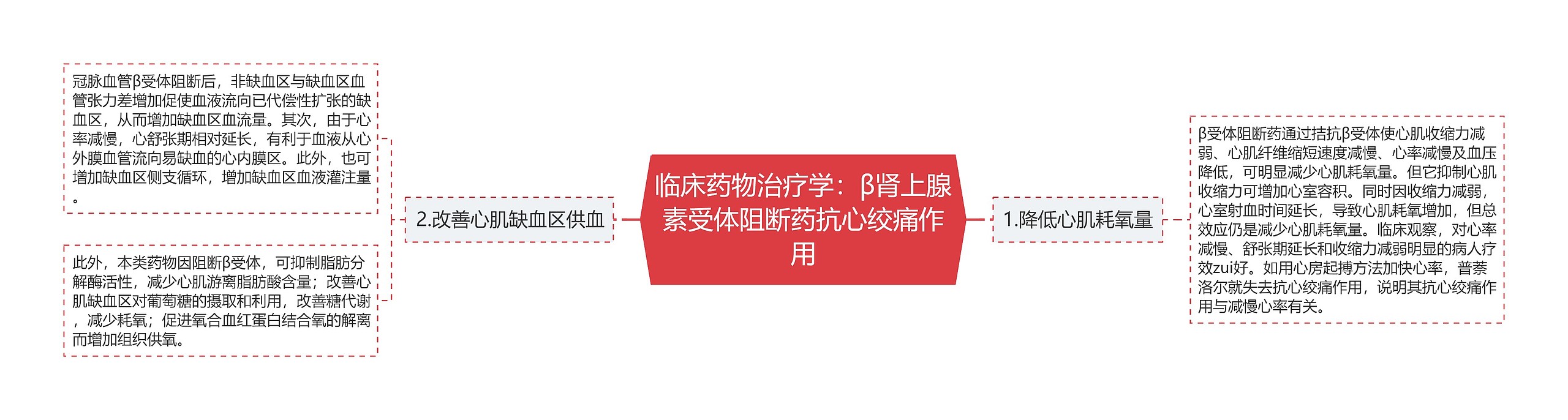 临床药物治疗学：β肾上腺素受体阻断药抗心绞痛作用思维导图