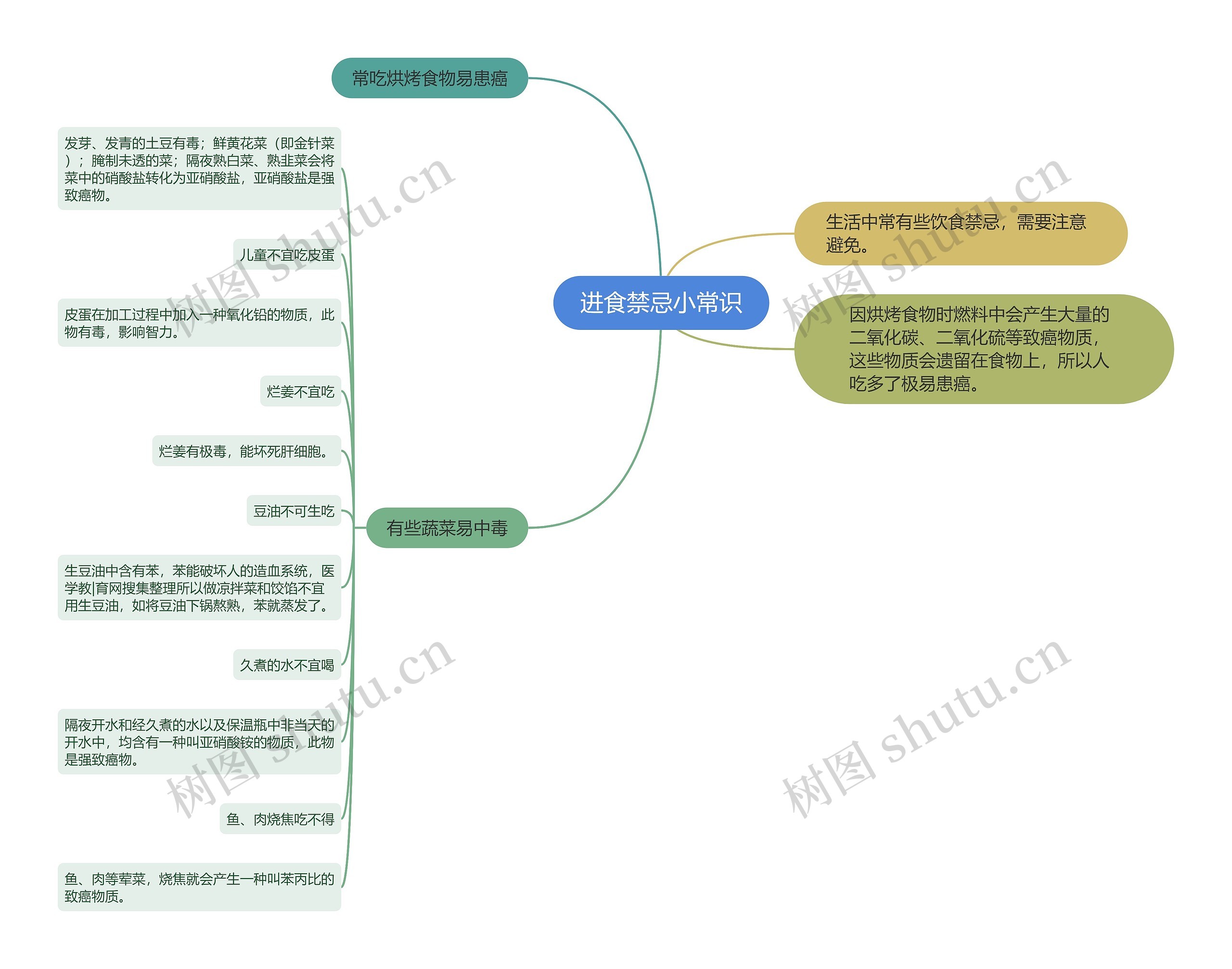 进食禁忌小常识思维导图