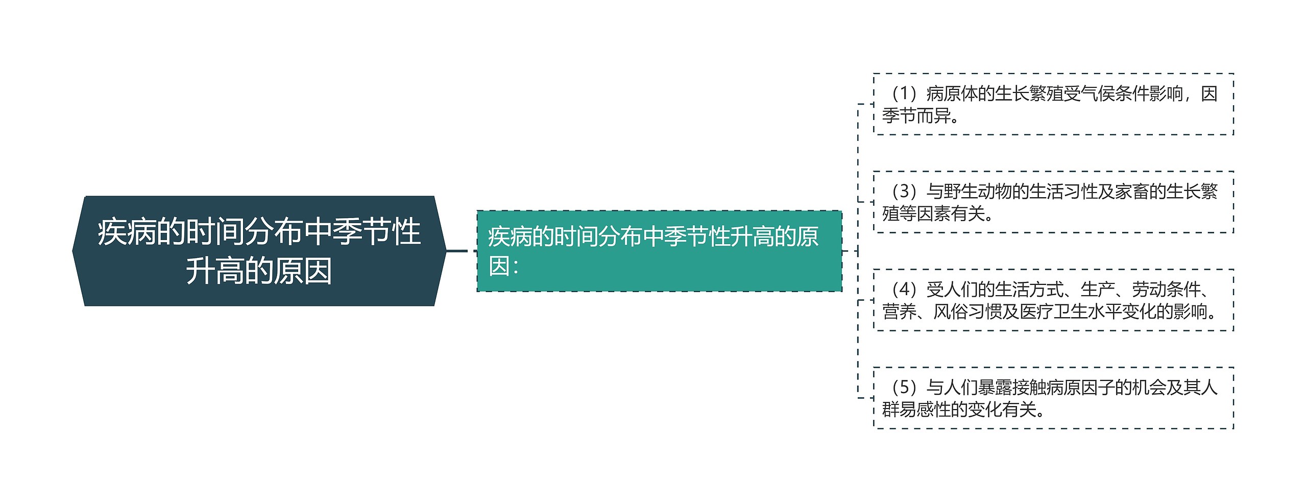 疾病的时间分布中季节性升高的原因思维导图