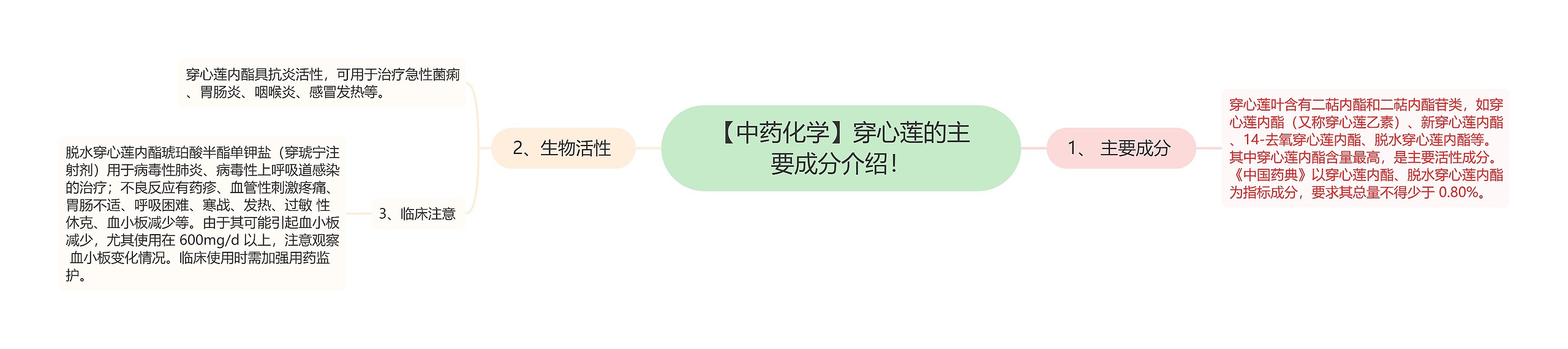 【中药化学】穿心莲的主要成分介绍！思维导图