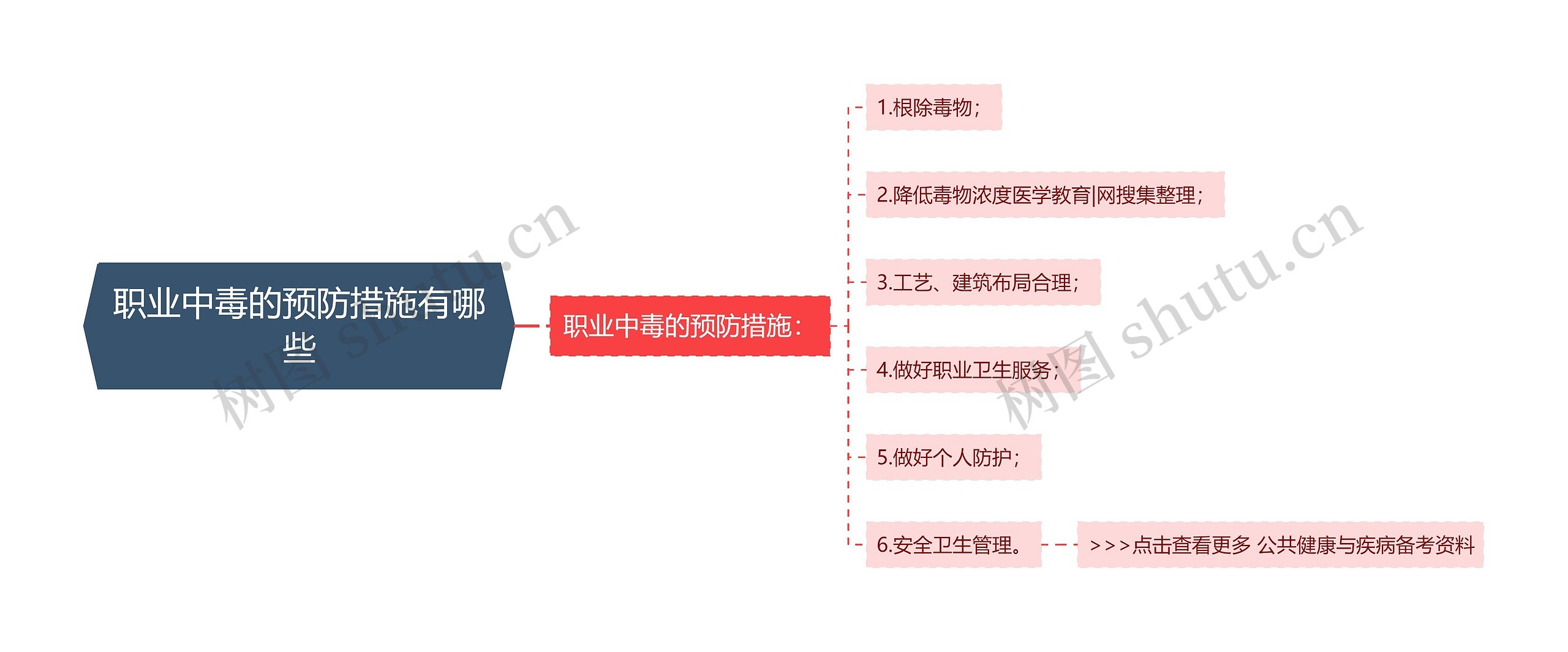 职业中毒的预防措施有哪些思维导图