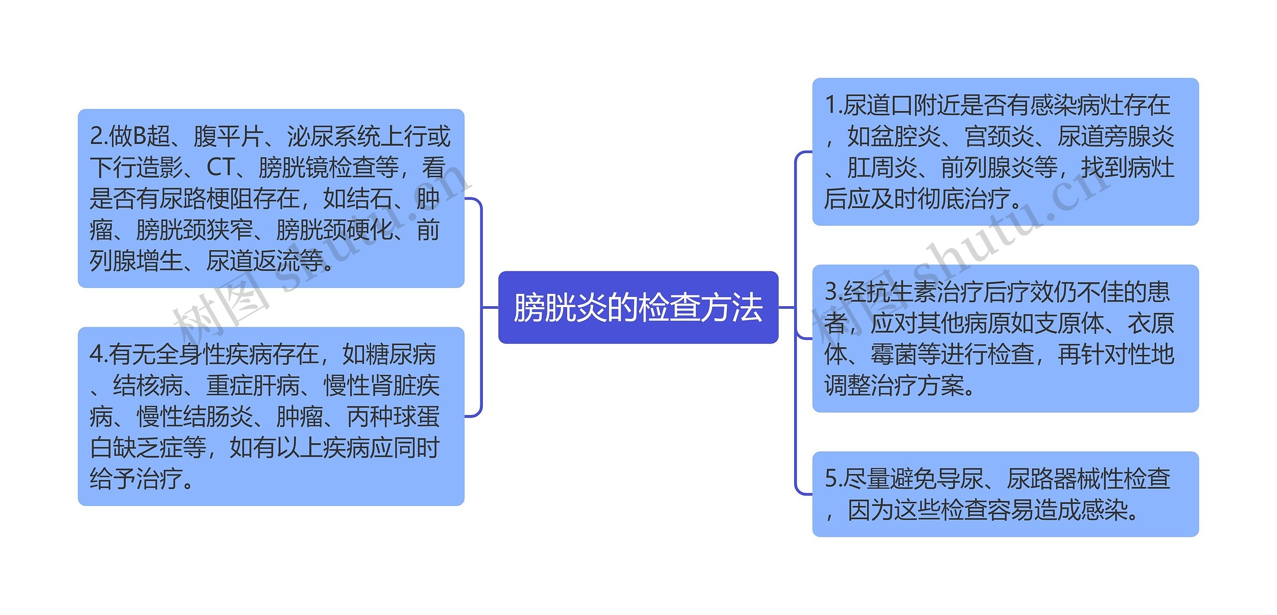 膀胱炎的检查方法思维导图