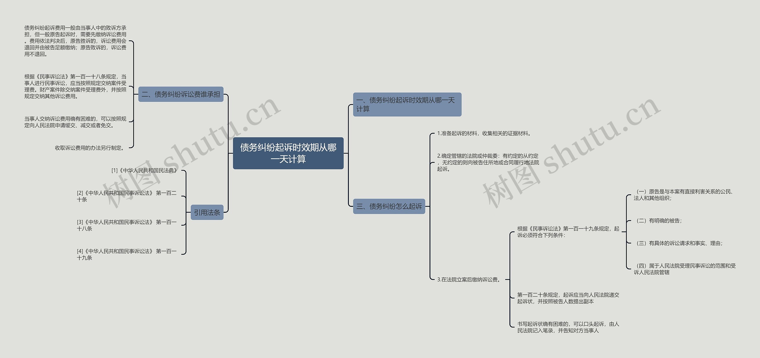 债务纠纷起诉时效期从哪一天计算思维导图