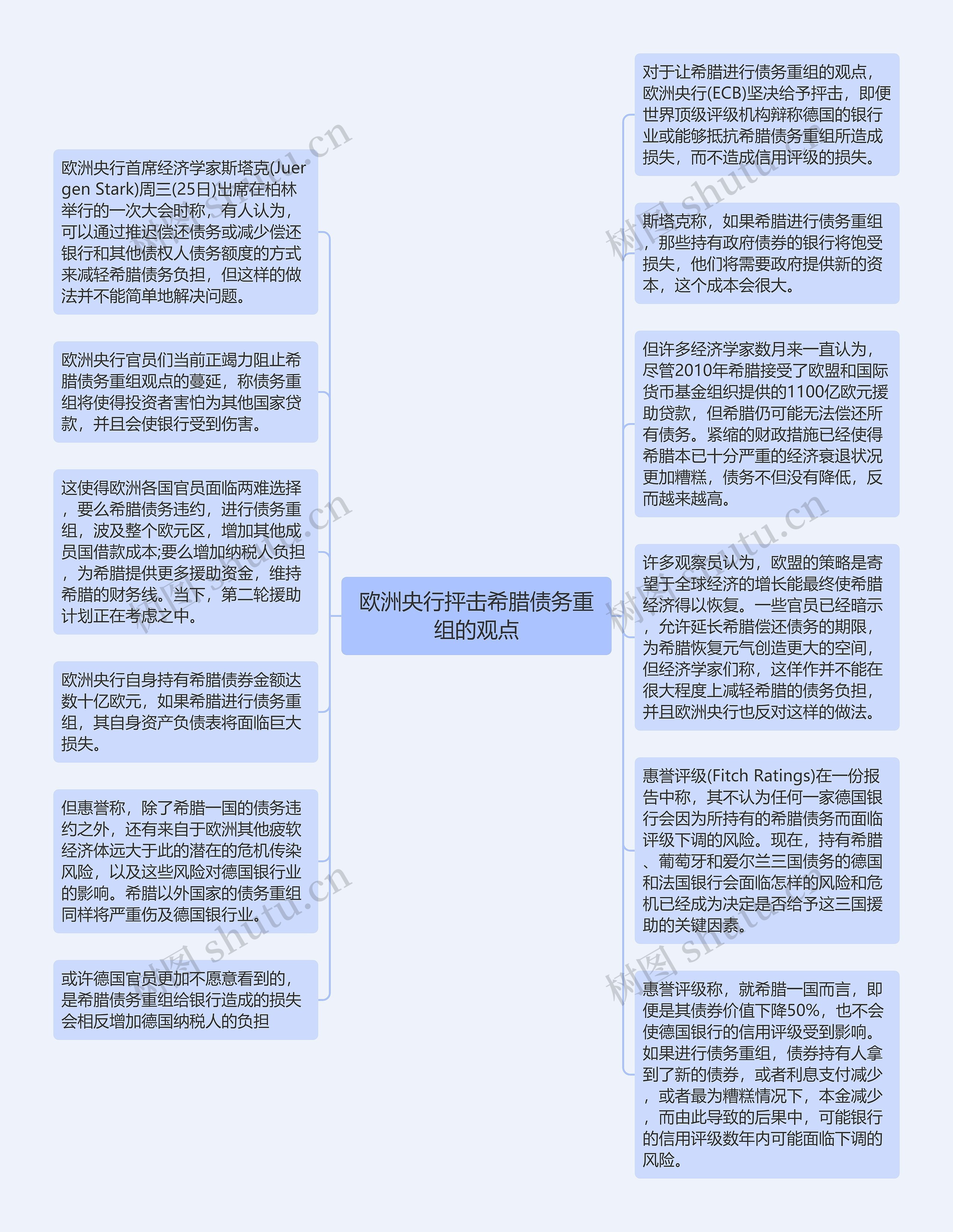 欧洲央行抨击希腊债务重组的观点思维导图