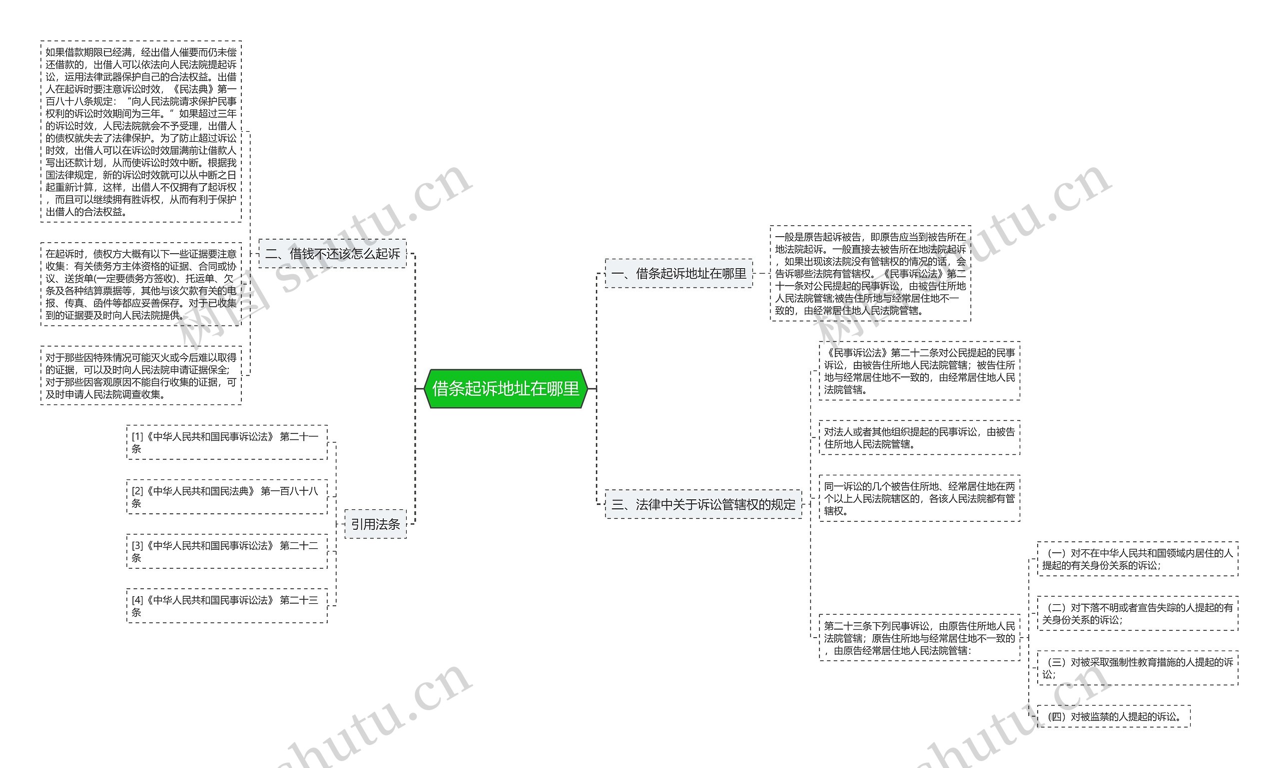 借条起诉地址在哪里思维导图