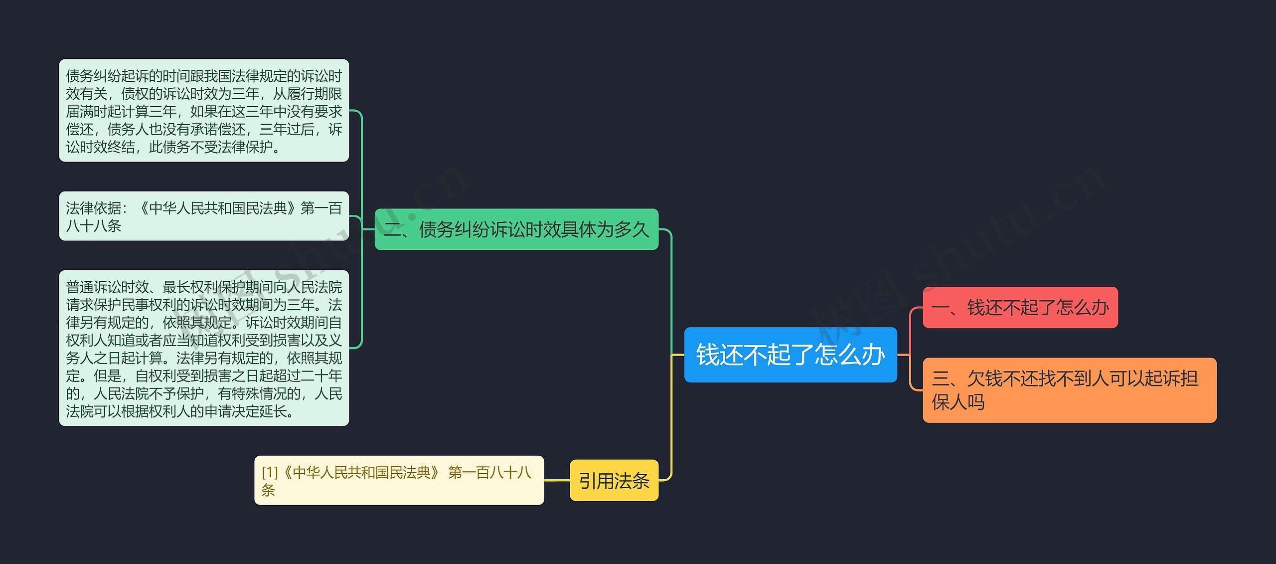 钱还不起了怎么办思维导图