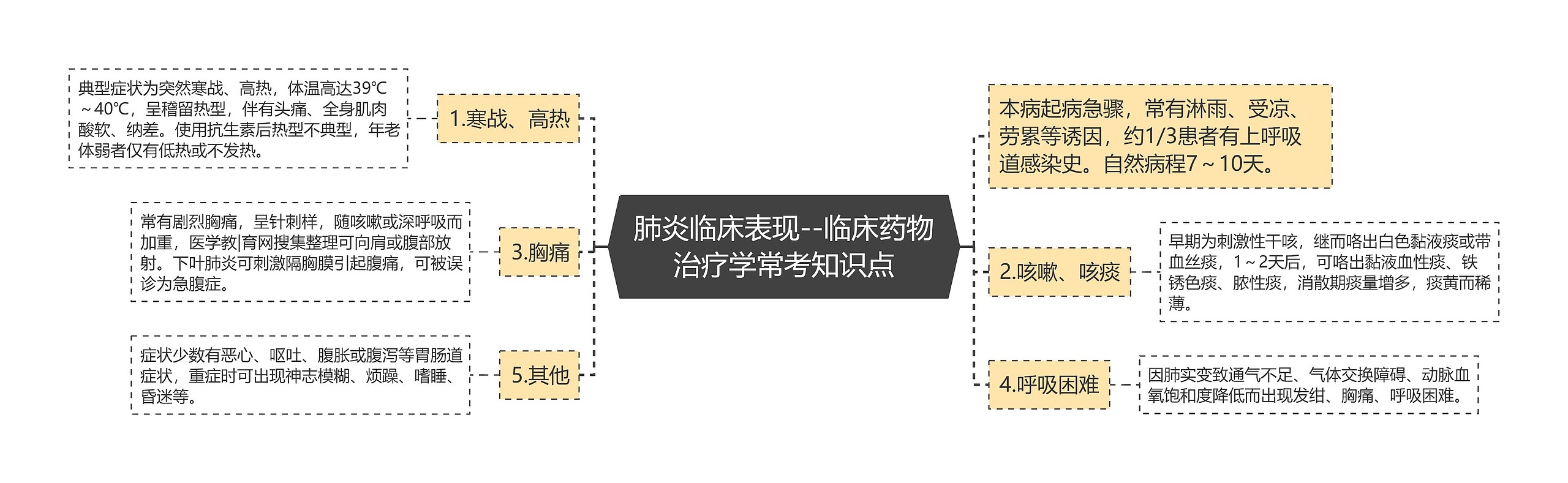 肺炎临床表现--临床药物治疗学常考知识点