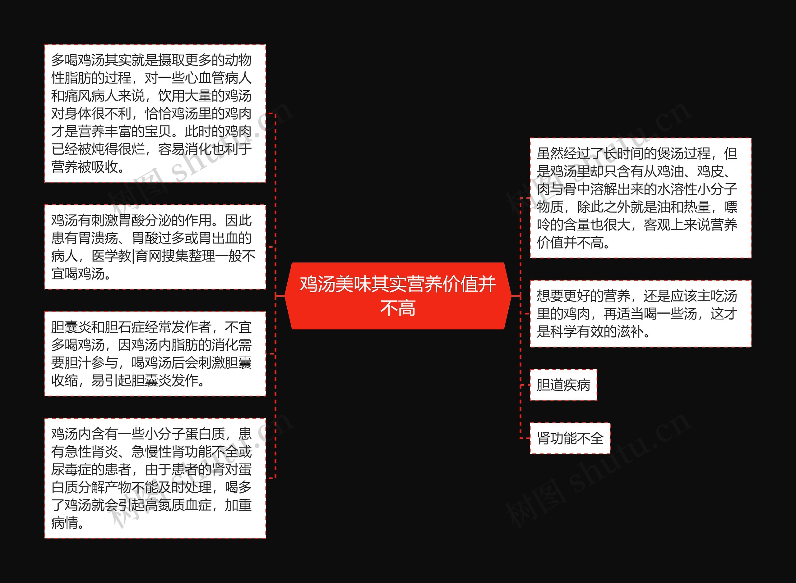 鸡汤美味其实营养价值并不高思维导图