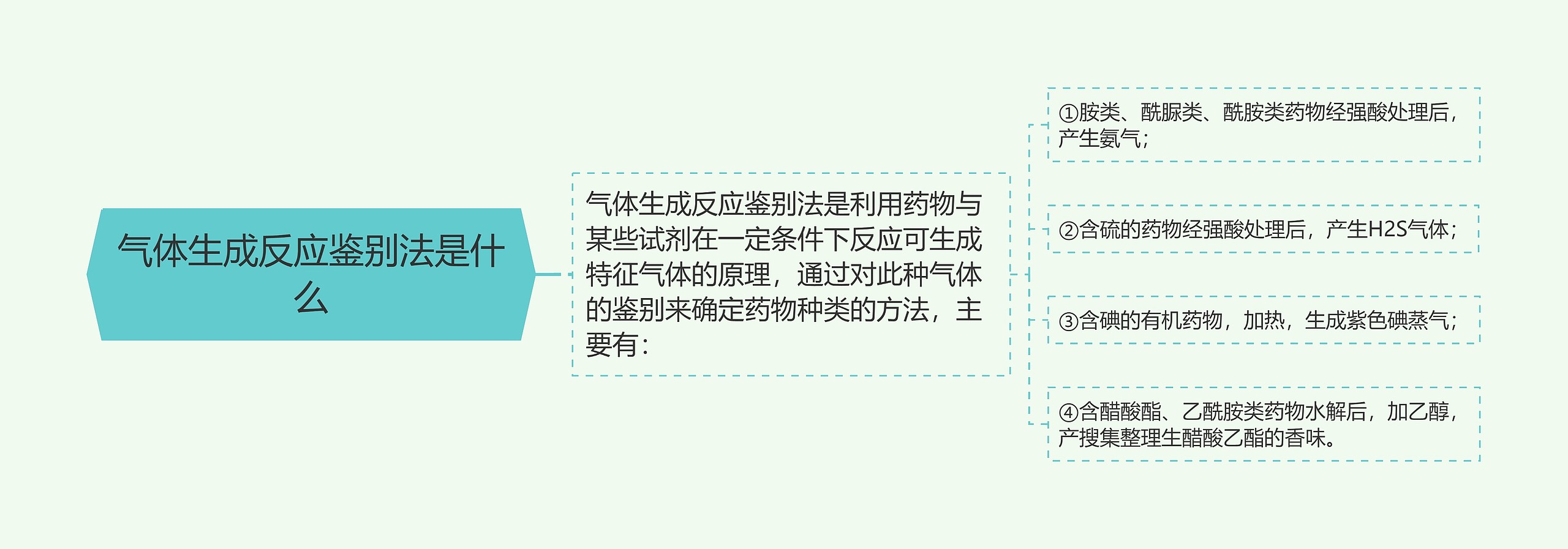 气体生成反应鉴别法是什么 气体生成反应鉴别法是什么