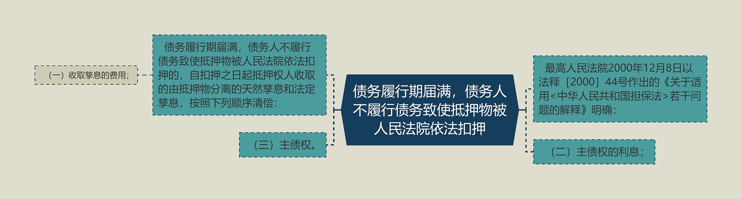 债务履行期届满，债务人不履行债务致使抵押物被人民法院依法扣押思维导图