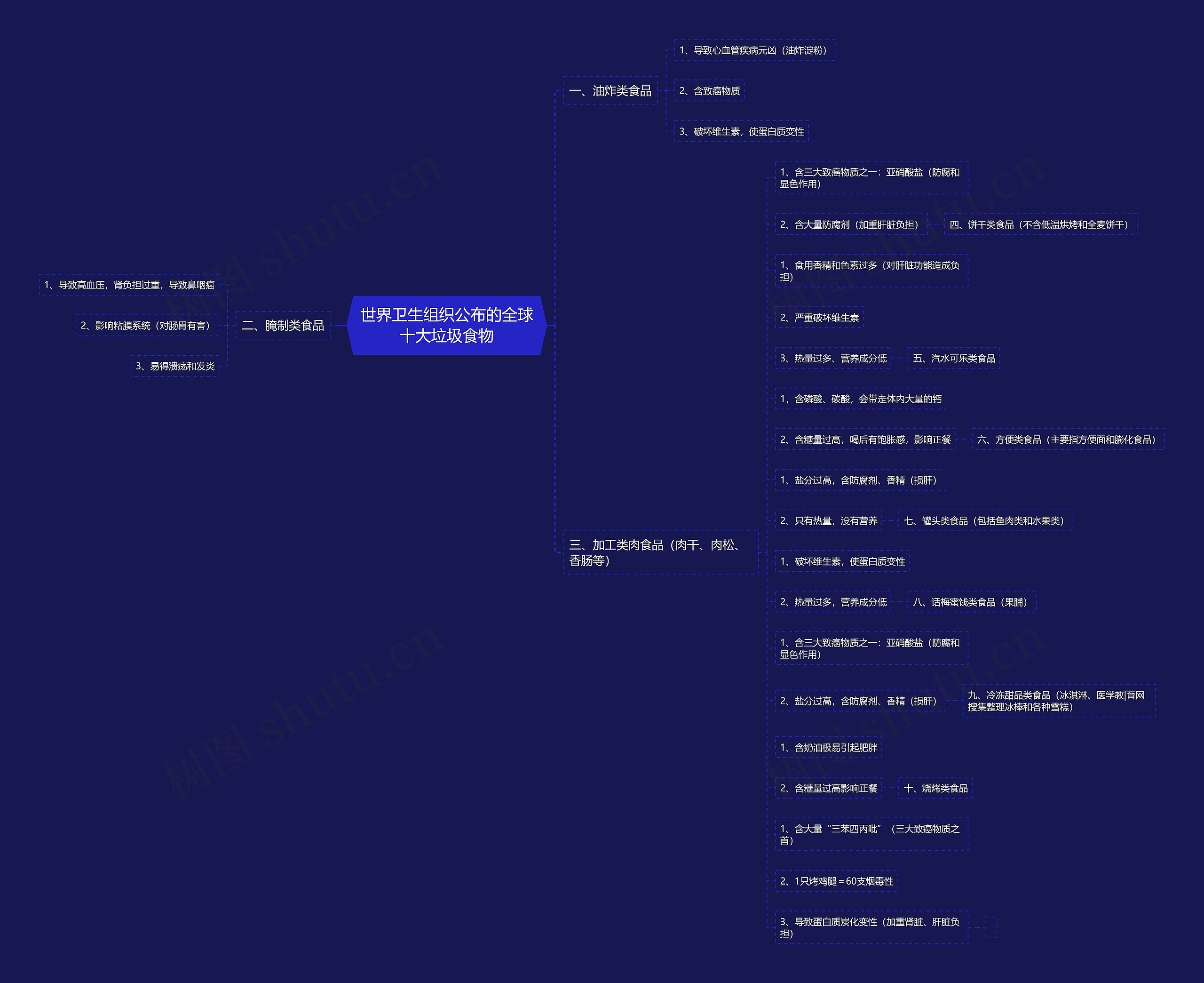 世界卫生组织公布的全球十大垃圾食物 世界卫生组织公布的全球十大垃圾食物