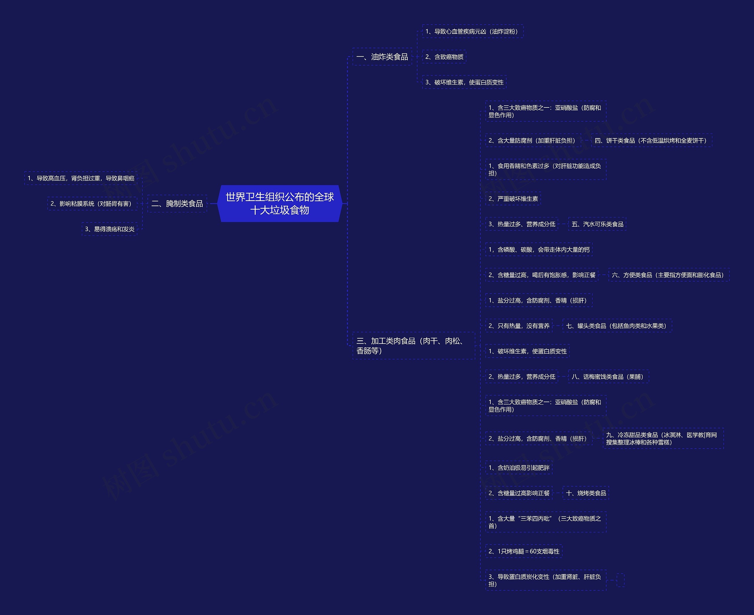 世界卫生组织公布的全球十大垃圾食物思维导图