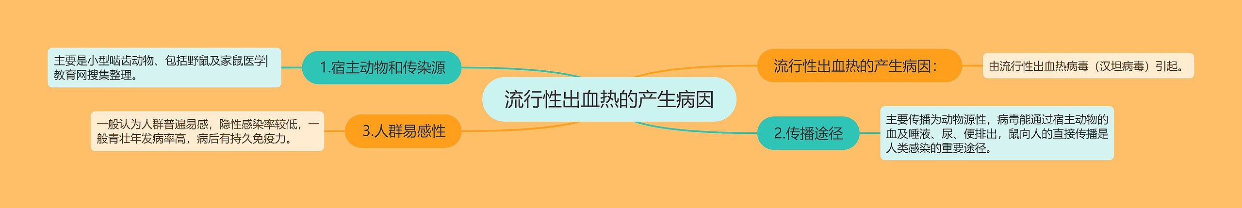 流行性出血热的产生病因 流行性出血热的产生病因
