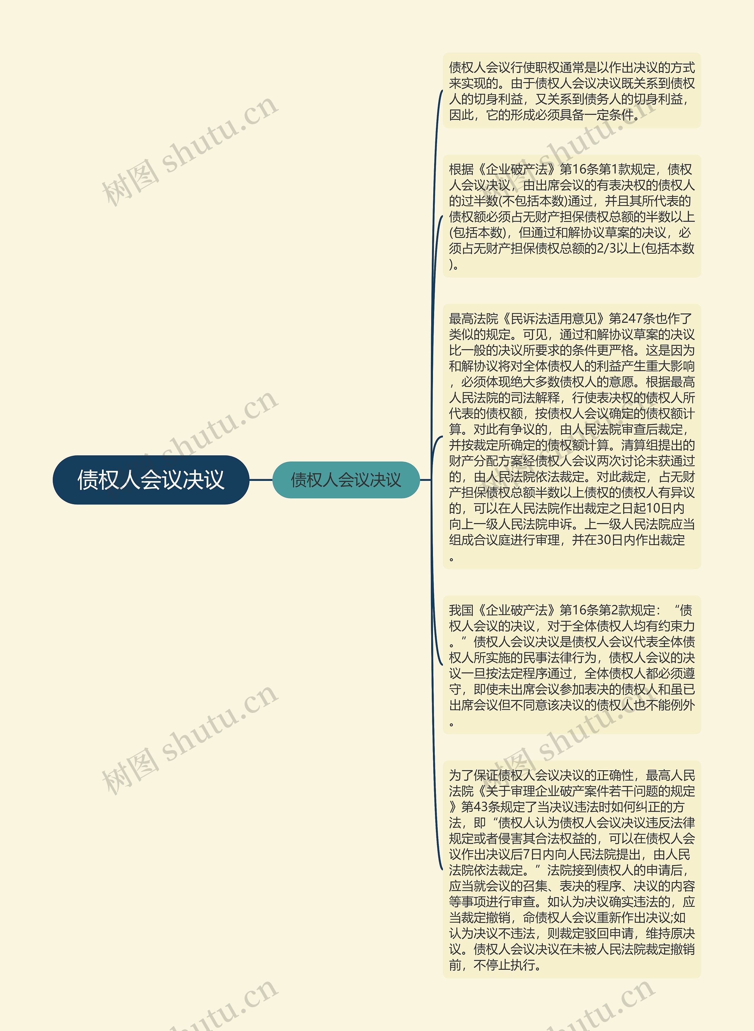 债权人会议决议思维导图