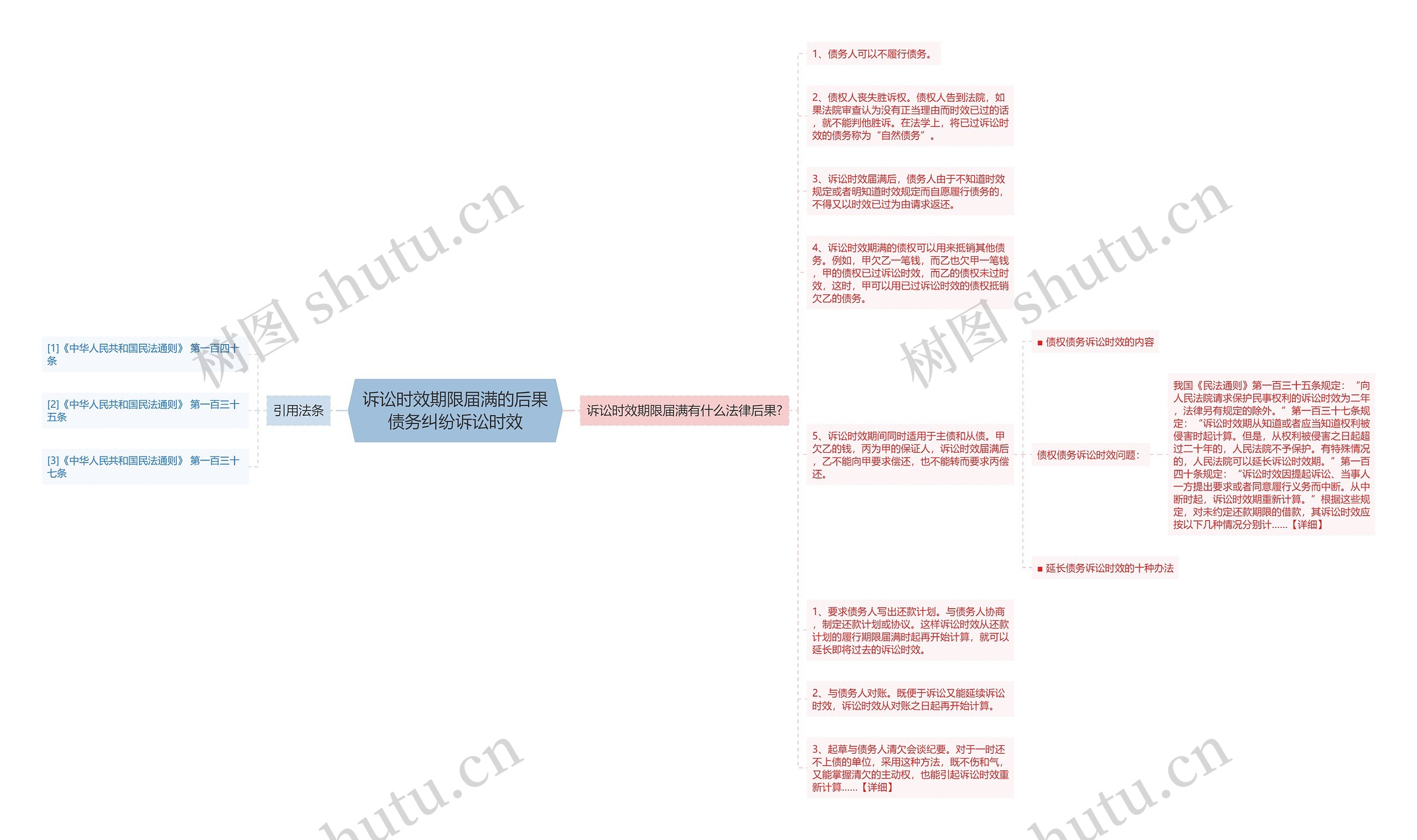 诉讼时效期限届满的后果债务纠纷诉讼时效思维导图