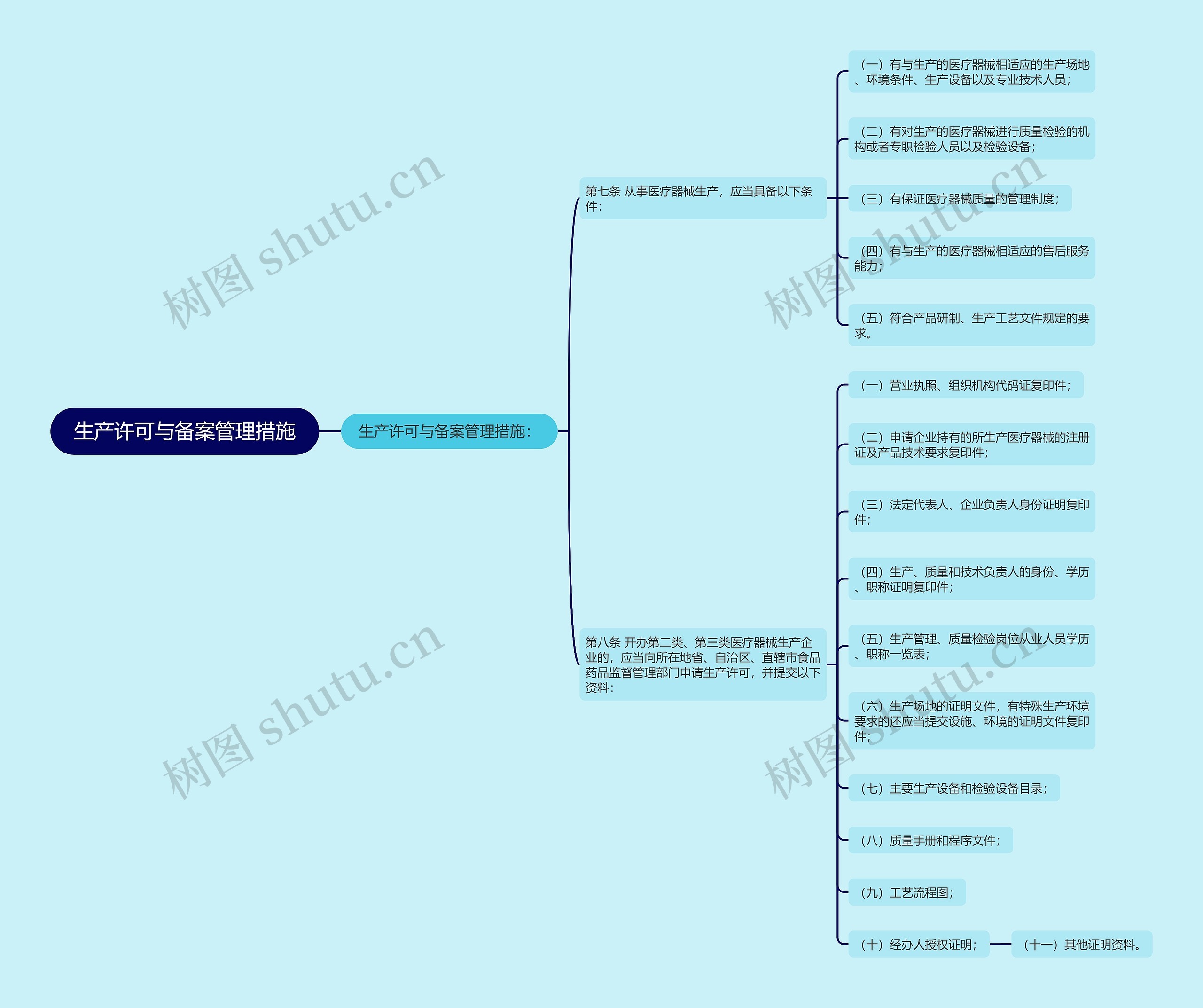生产许可与备案管理措施 生产许可与备案管理措施