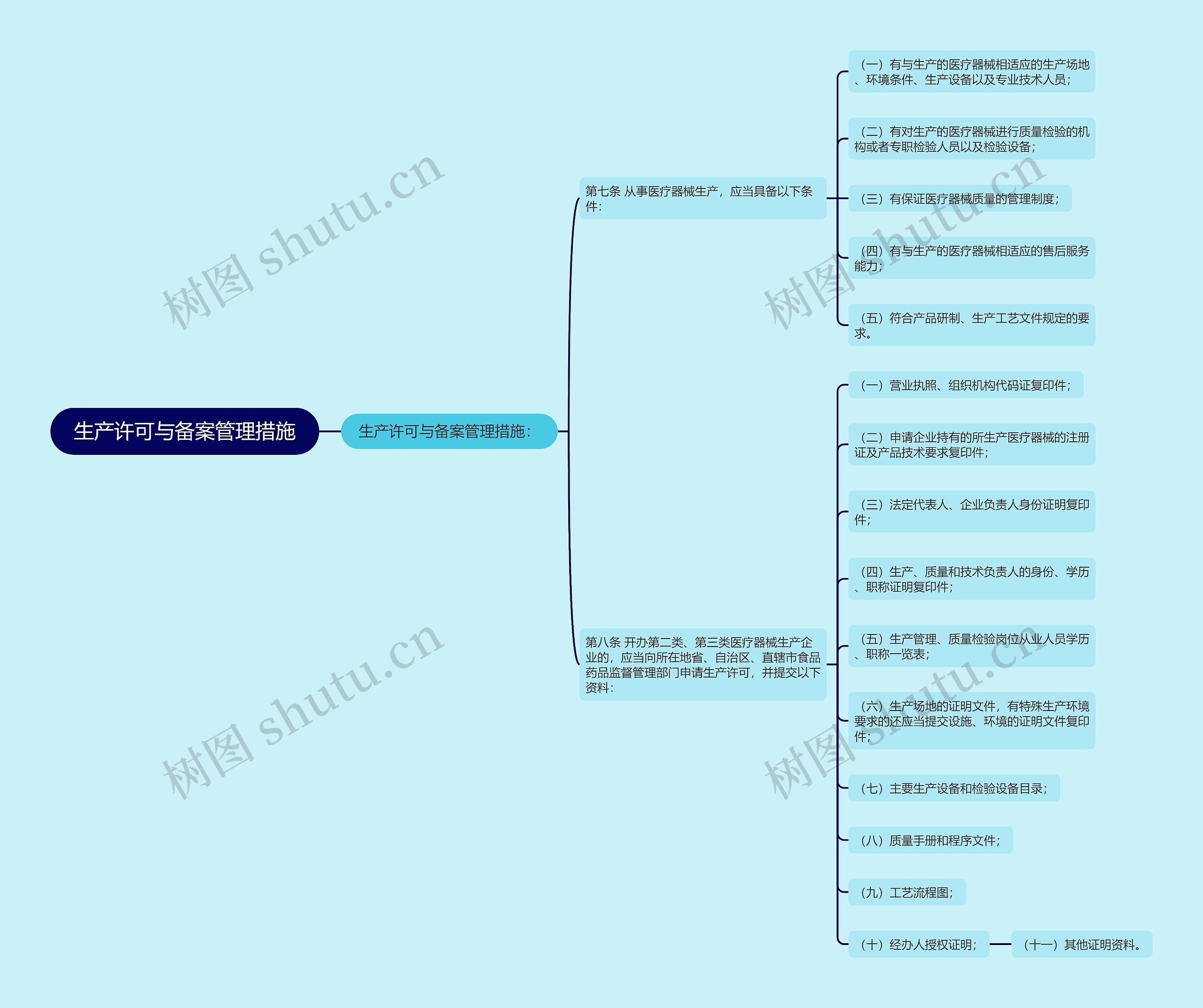 生产许可与备案管理措施思维导图