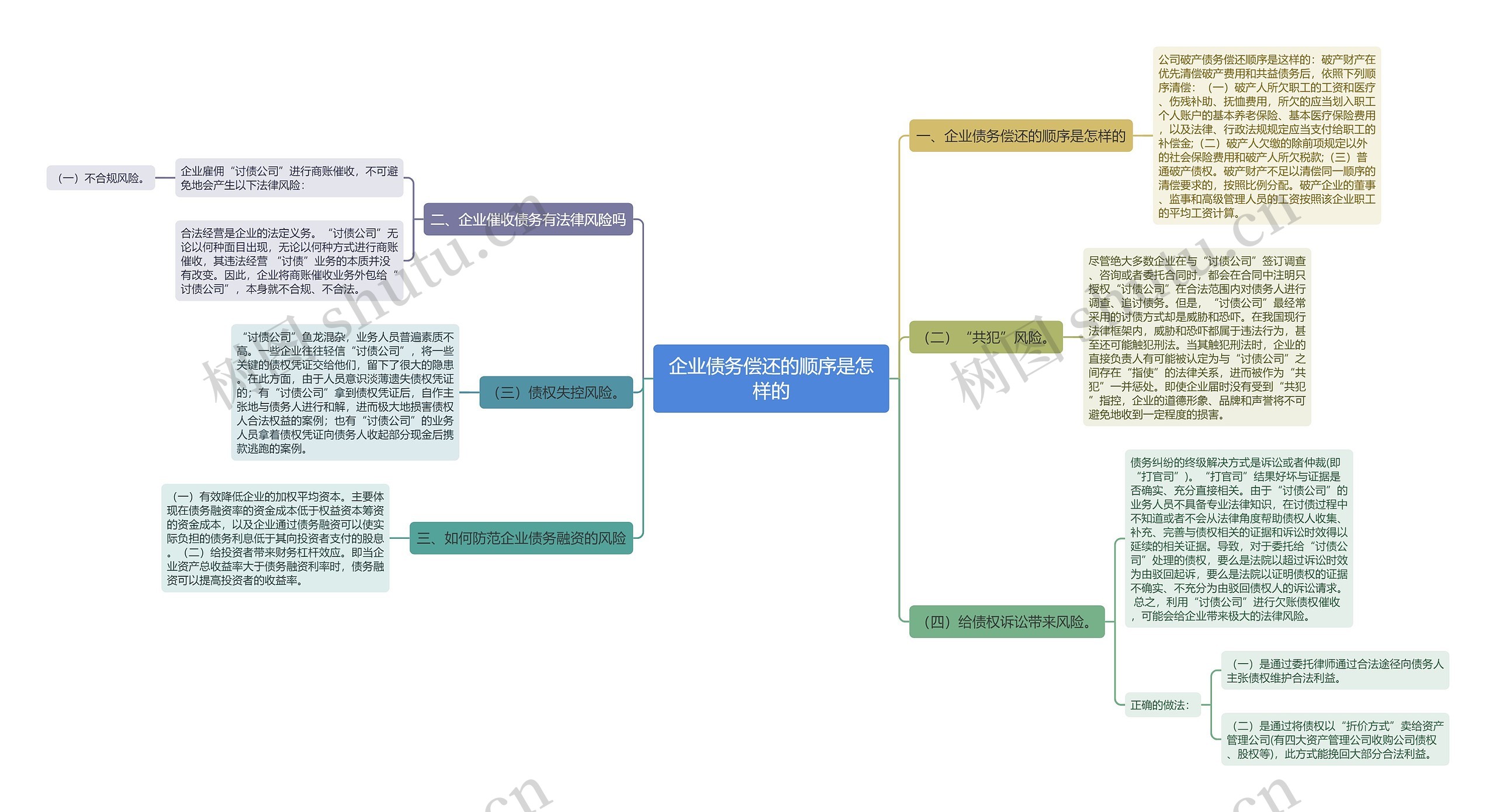 企业债务偿还的顺序是怎样的思维导图