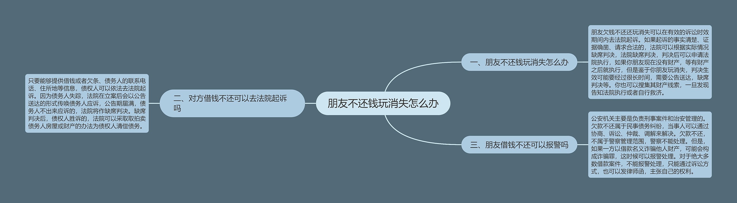 朋友不还钱玩消失怎么办思维导图