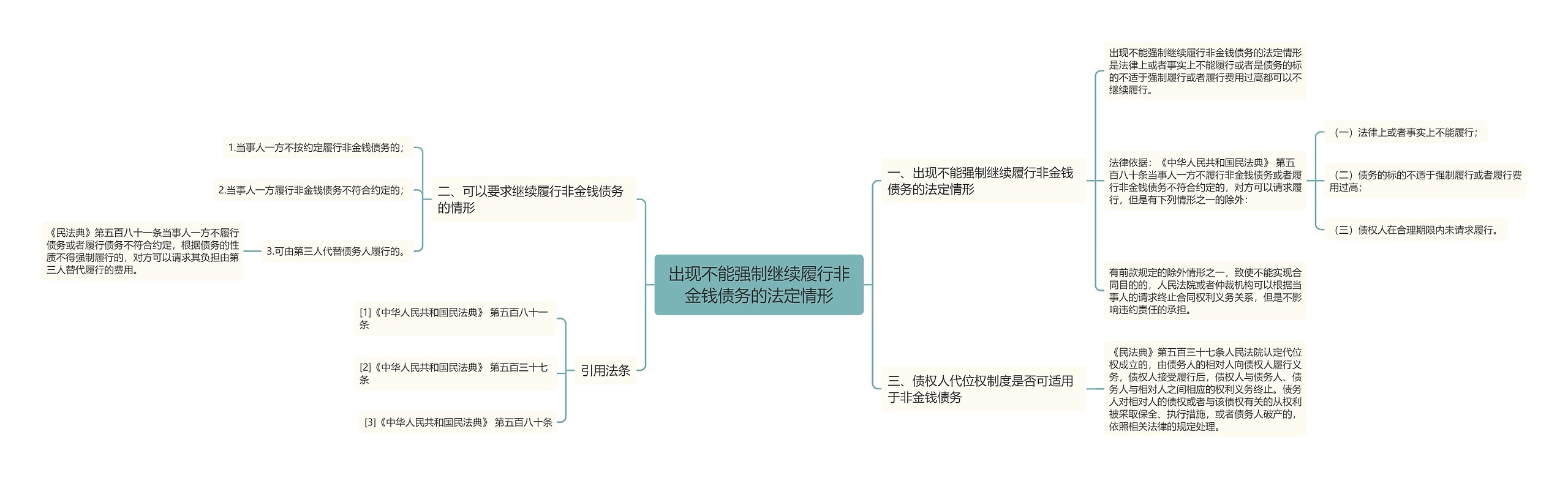 出现不能强制继续履行非金钱债务的法定情形