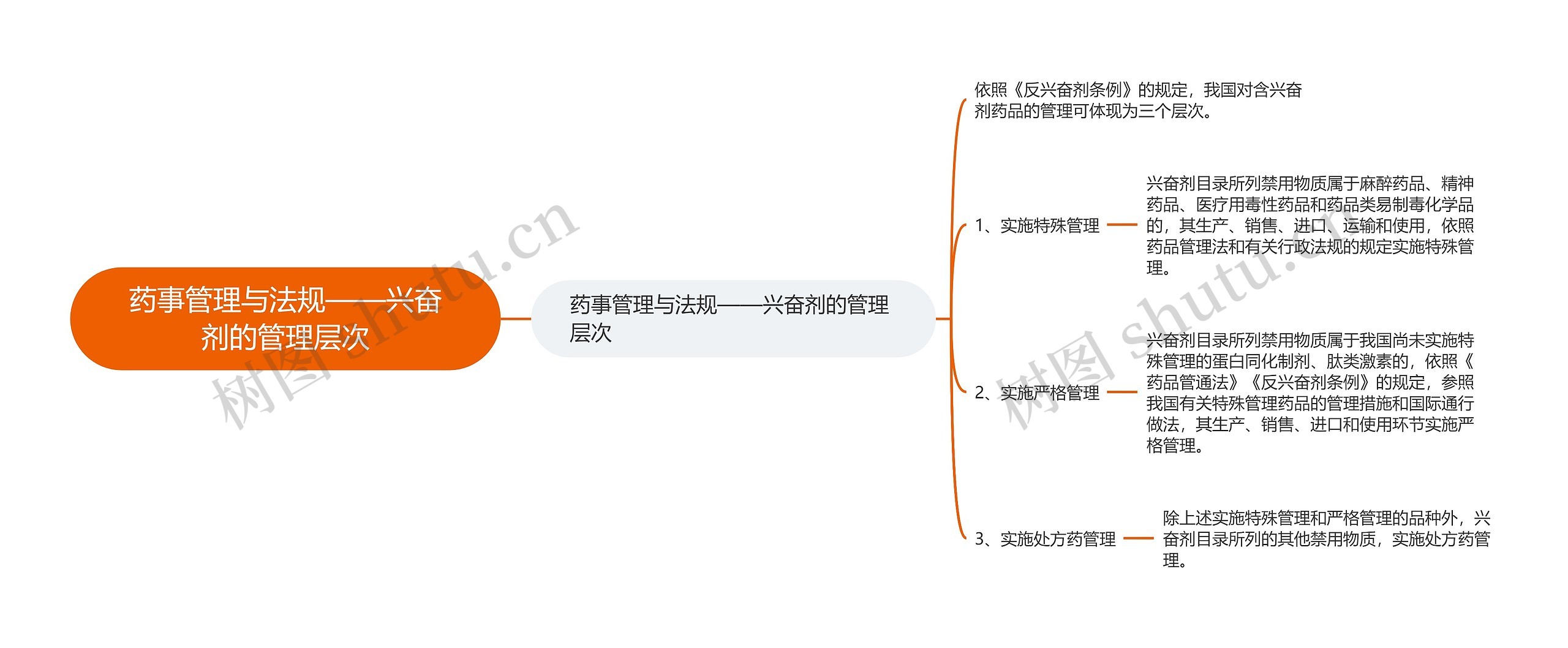 药事管理与法规——兴奋剂的管理层次