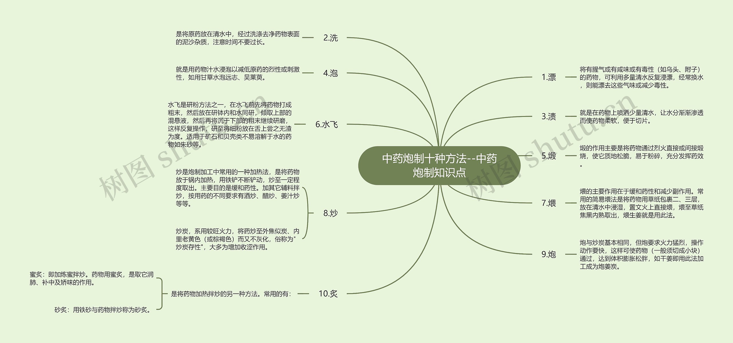 中药炮制十种方法--中药炮制知识点