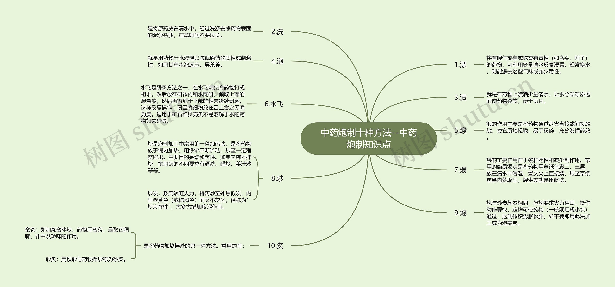 中药炮制十种方法--中药炮制知识点思维导图