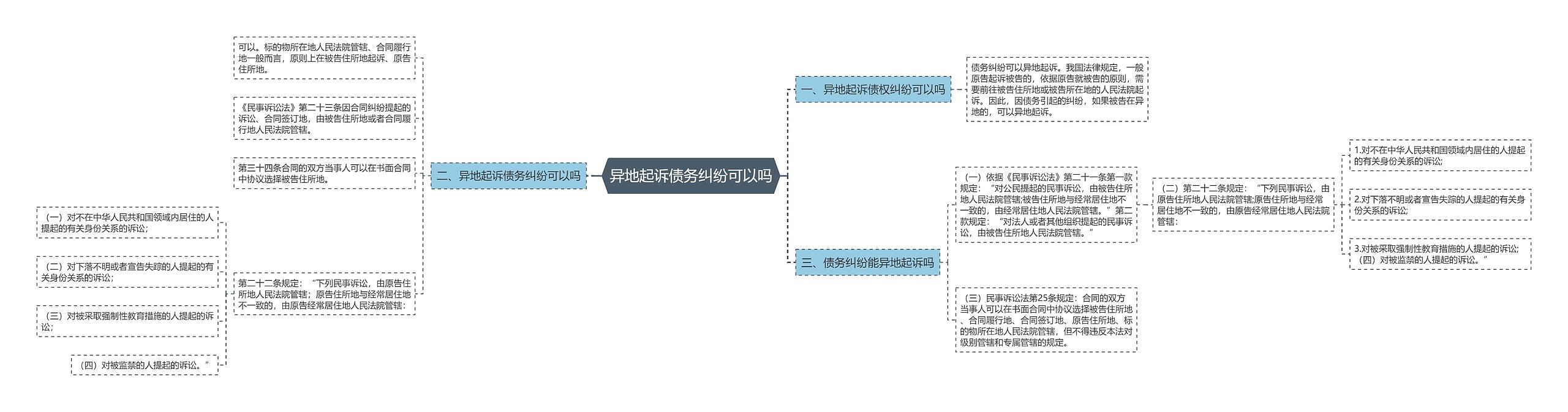 异地起诉债务纠纷可以吗思维导图