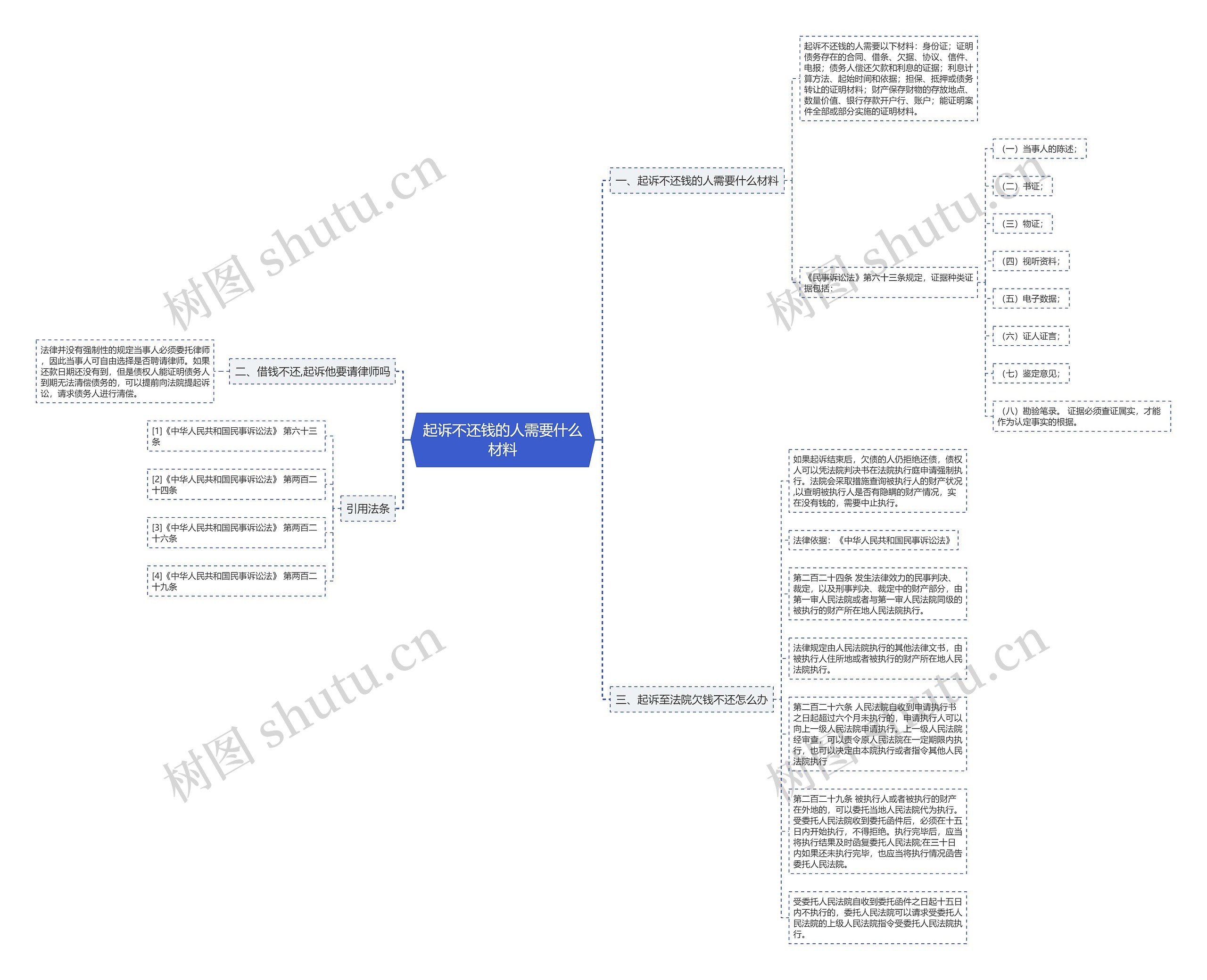 起诉不还钱的人需要什么材料思维导图