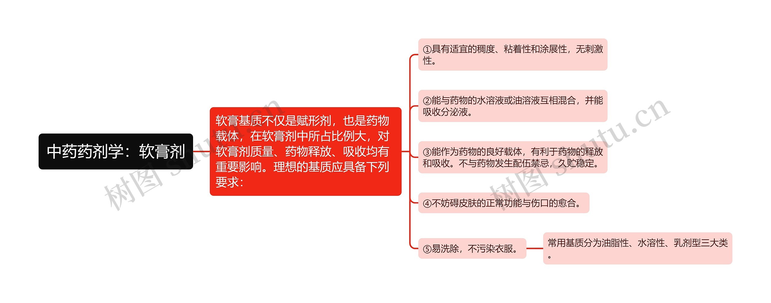 中药药剂学:软膏剂 中药药剂学:软膏剂