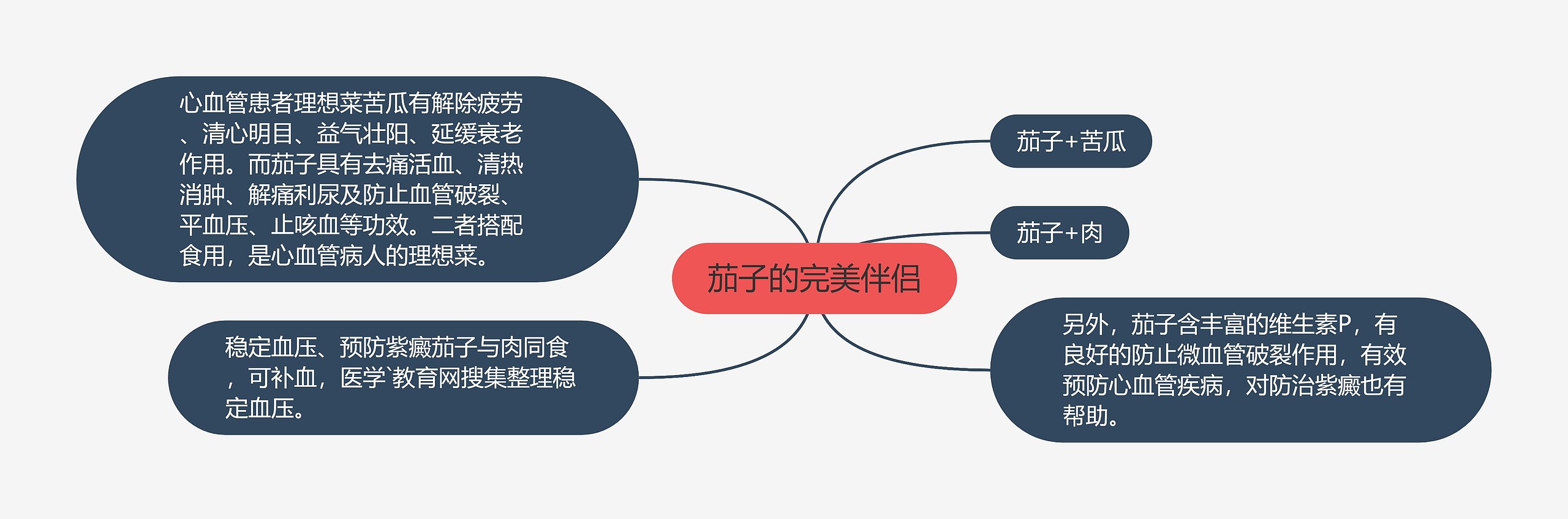 茄子的完美伴侣思维导图