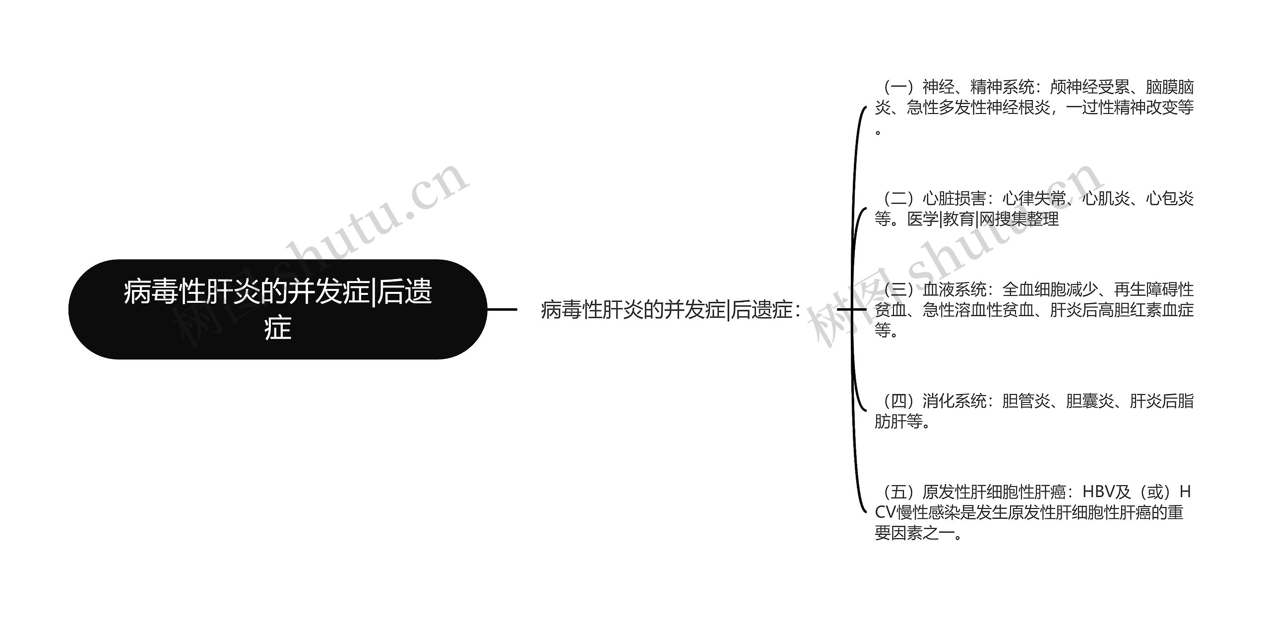 病毒性肝炎的并发症|后遗症思维导图