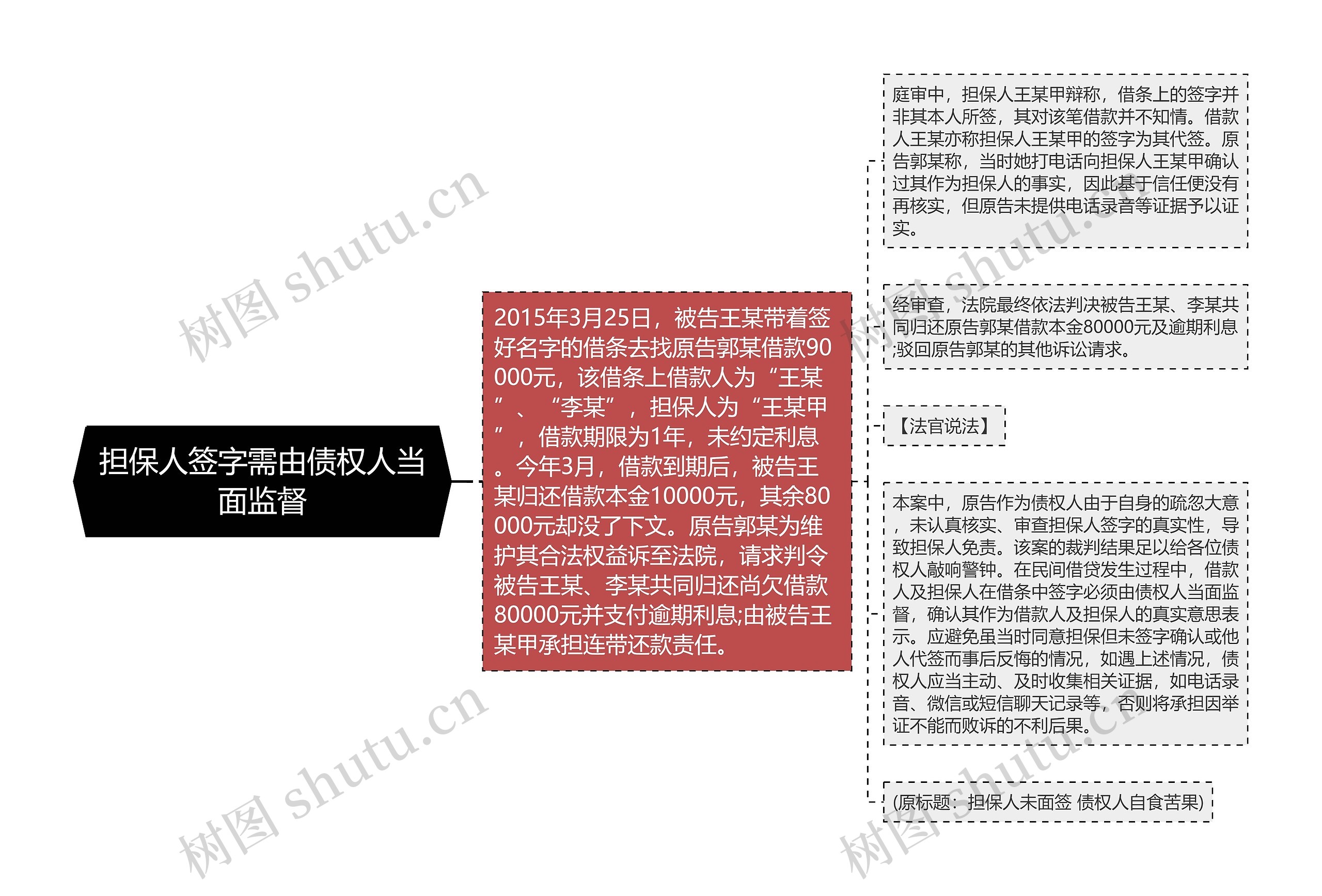 担保人签字需由债权人当面监督思维导图