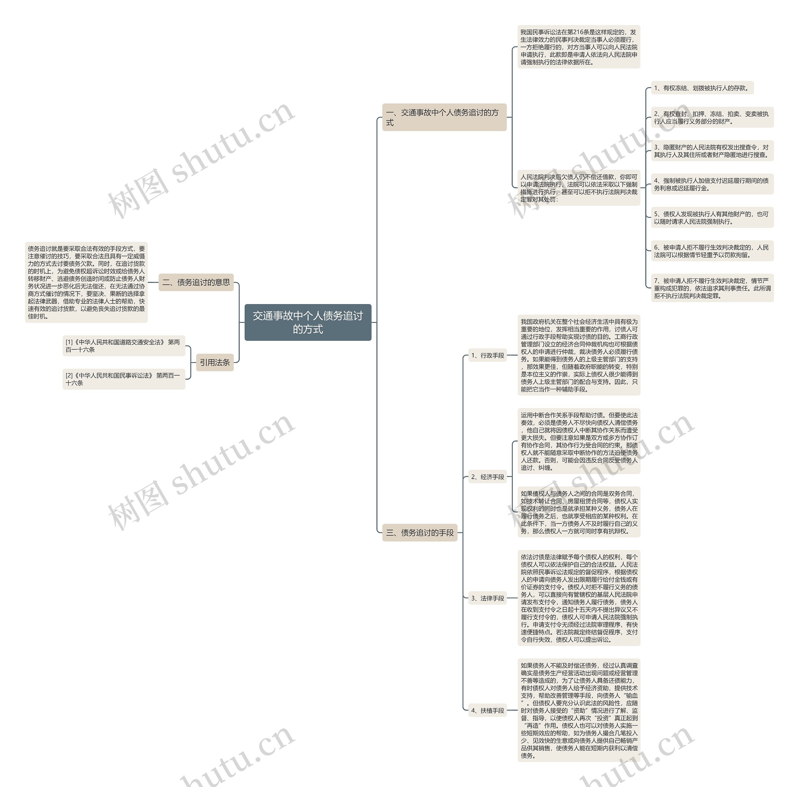 交通事故中个人债务追讨的方式思维导图