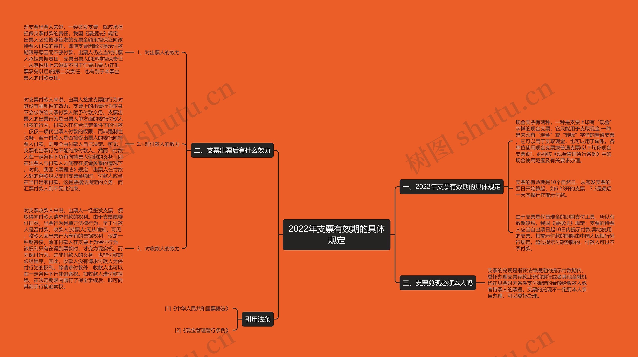 2022年支票有效期的具体规定思维导图