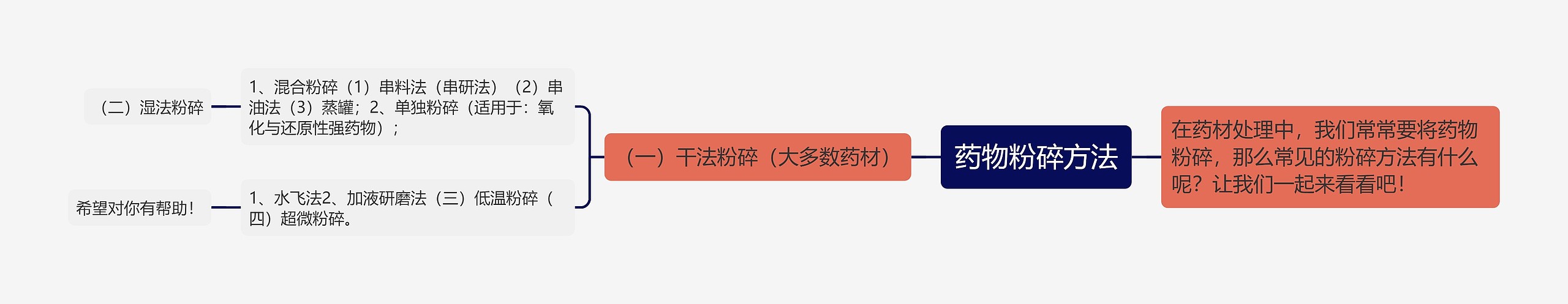 药物粉碎方法思维导图