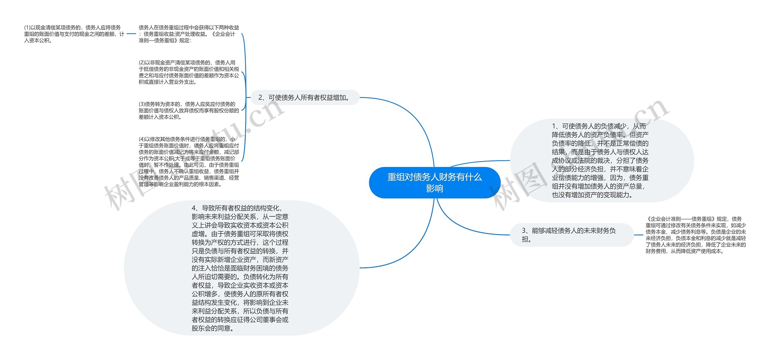 重组对债务人财务有什么影响思维导图