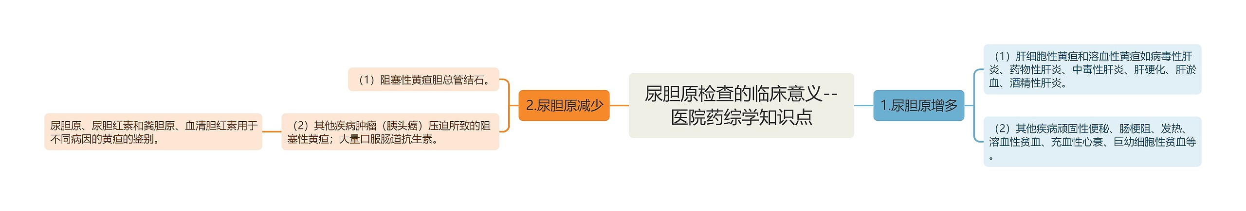 尿胆原检查的临床意义--医院药综学知识点思维导图