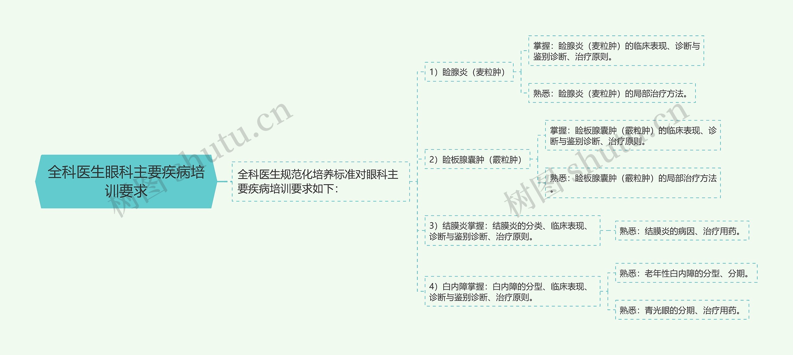 全科医生眼科主要疾病培训要求思维导图