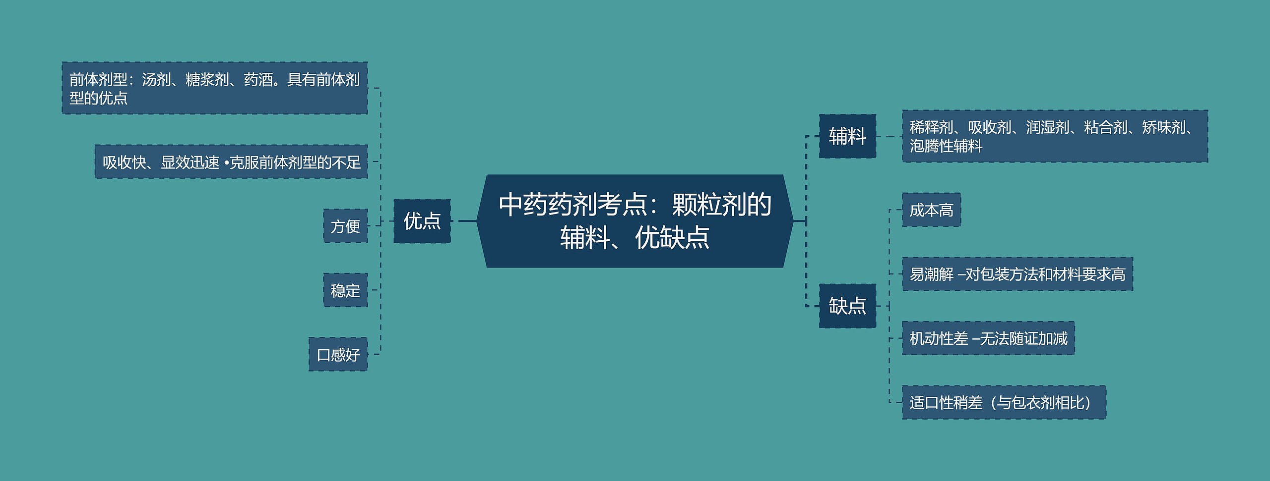 中药药剂考点：颗粒剂的辅料、优缺点