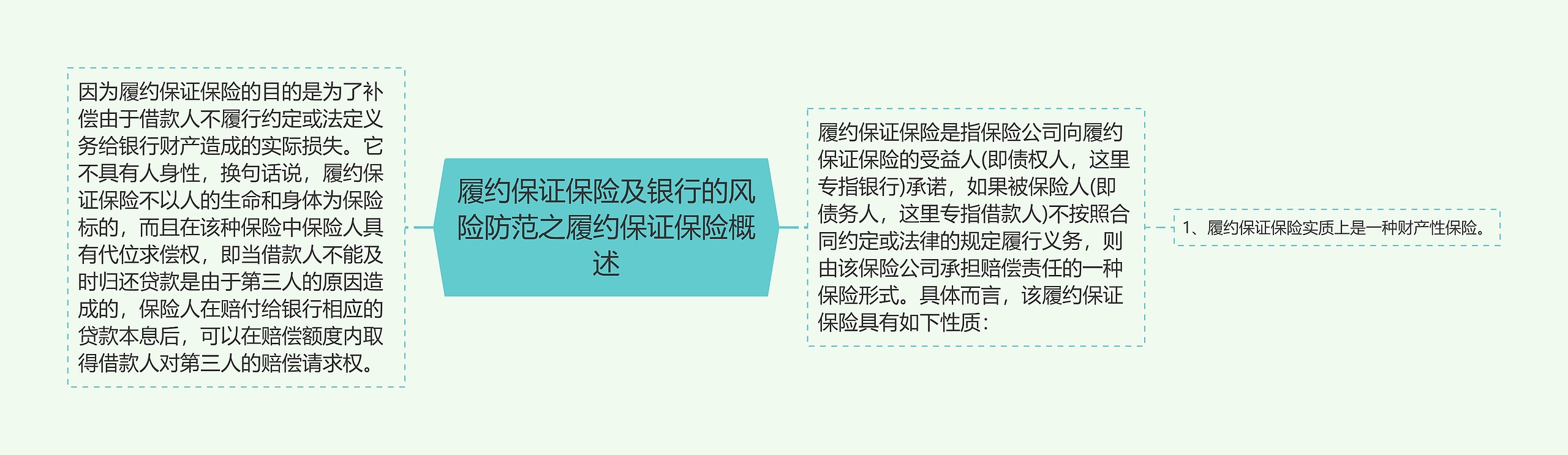 履约保证保险及银行的风险防范之履约保证保险概述思维导图