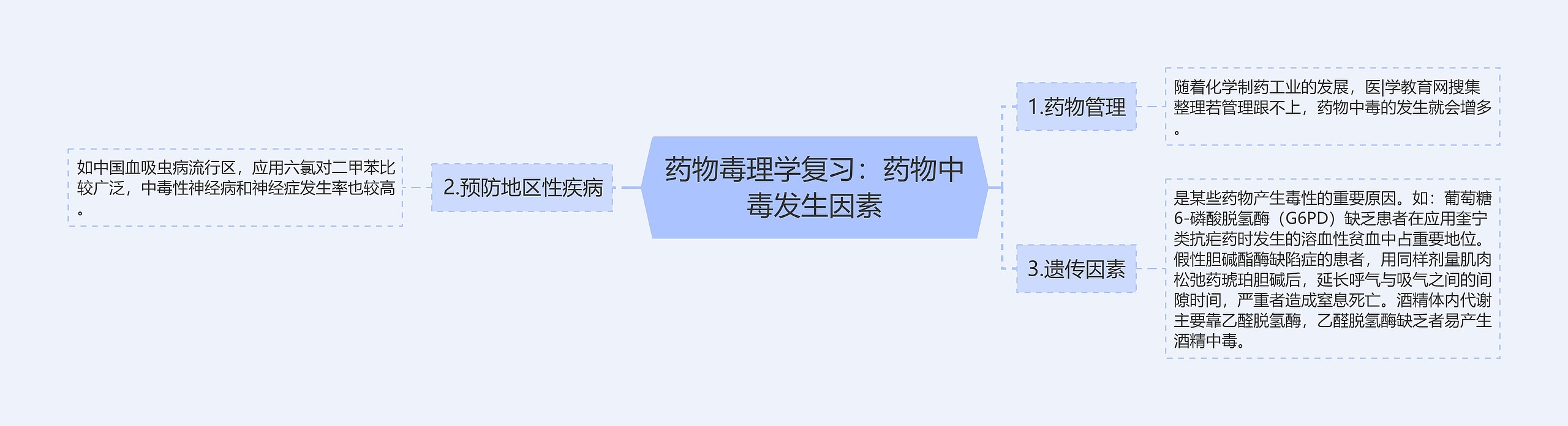 药物毒理学复习：药物中毒发生因素思维导图