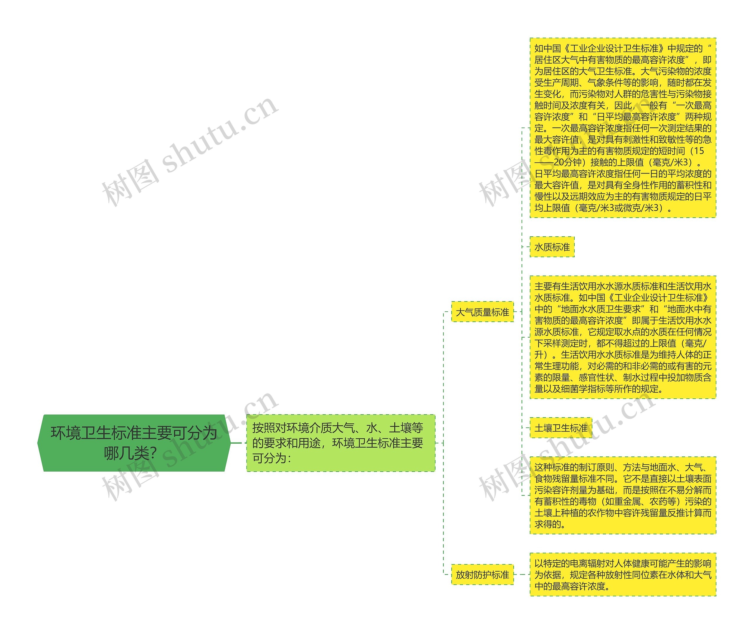 环境卫生标准主要可分为哪几类？思维导图