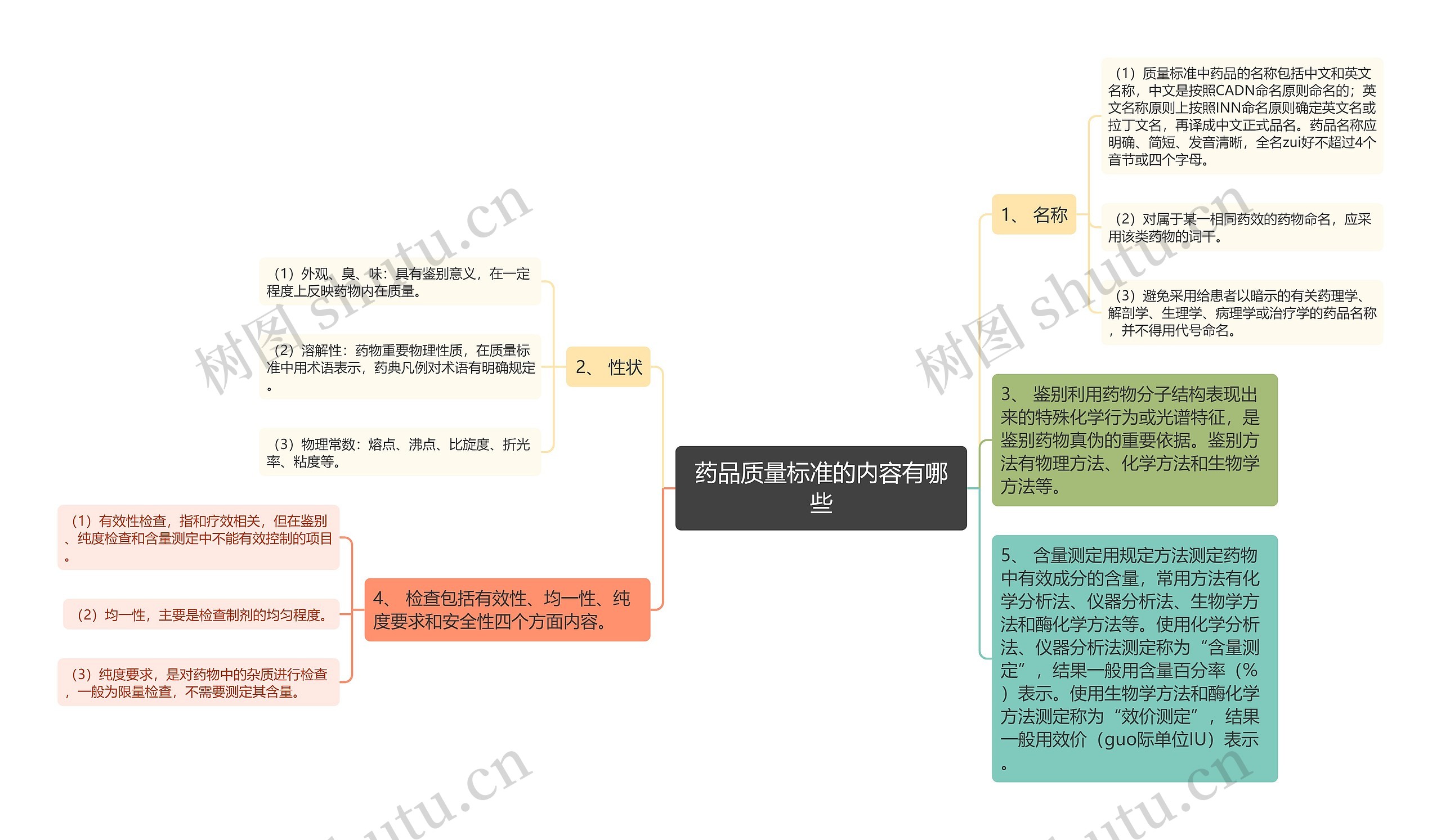 药品质量标准的内容有哪些思维导图