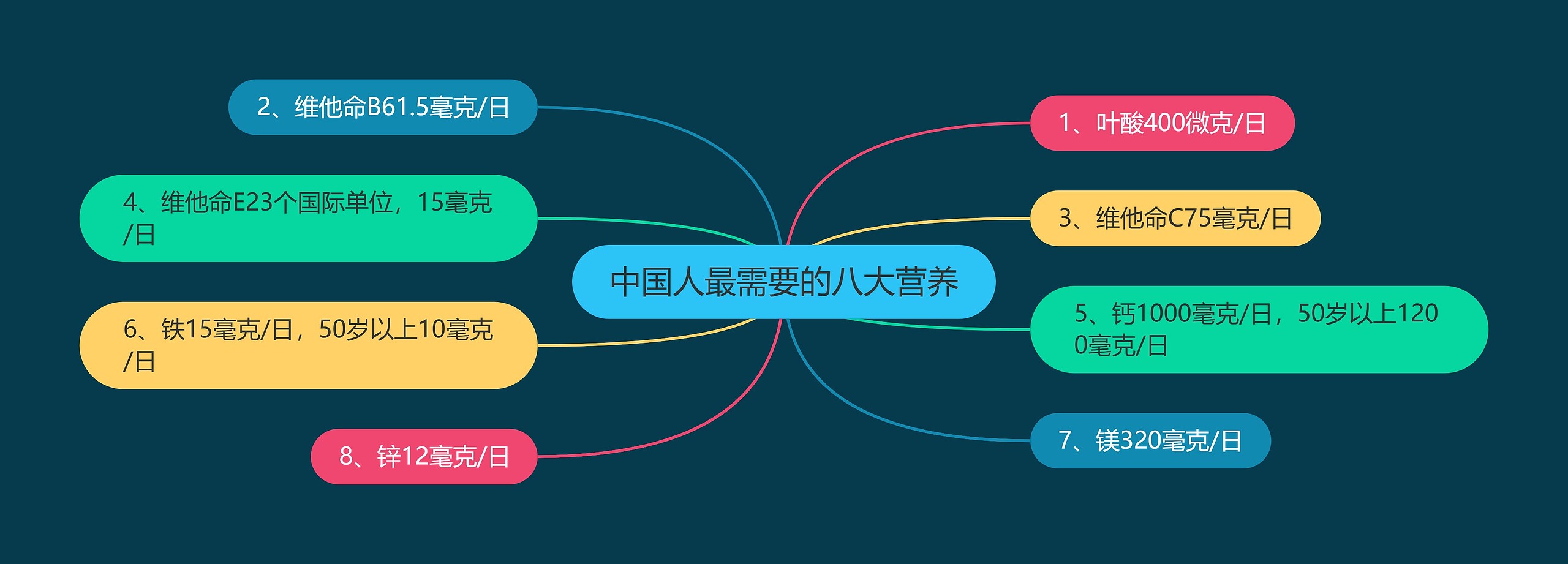 中国人最需要的八大营养思维导图