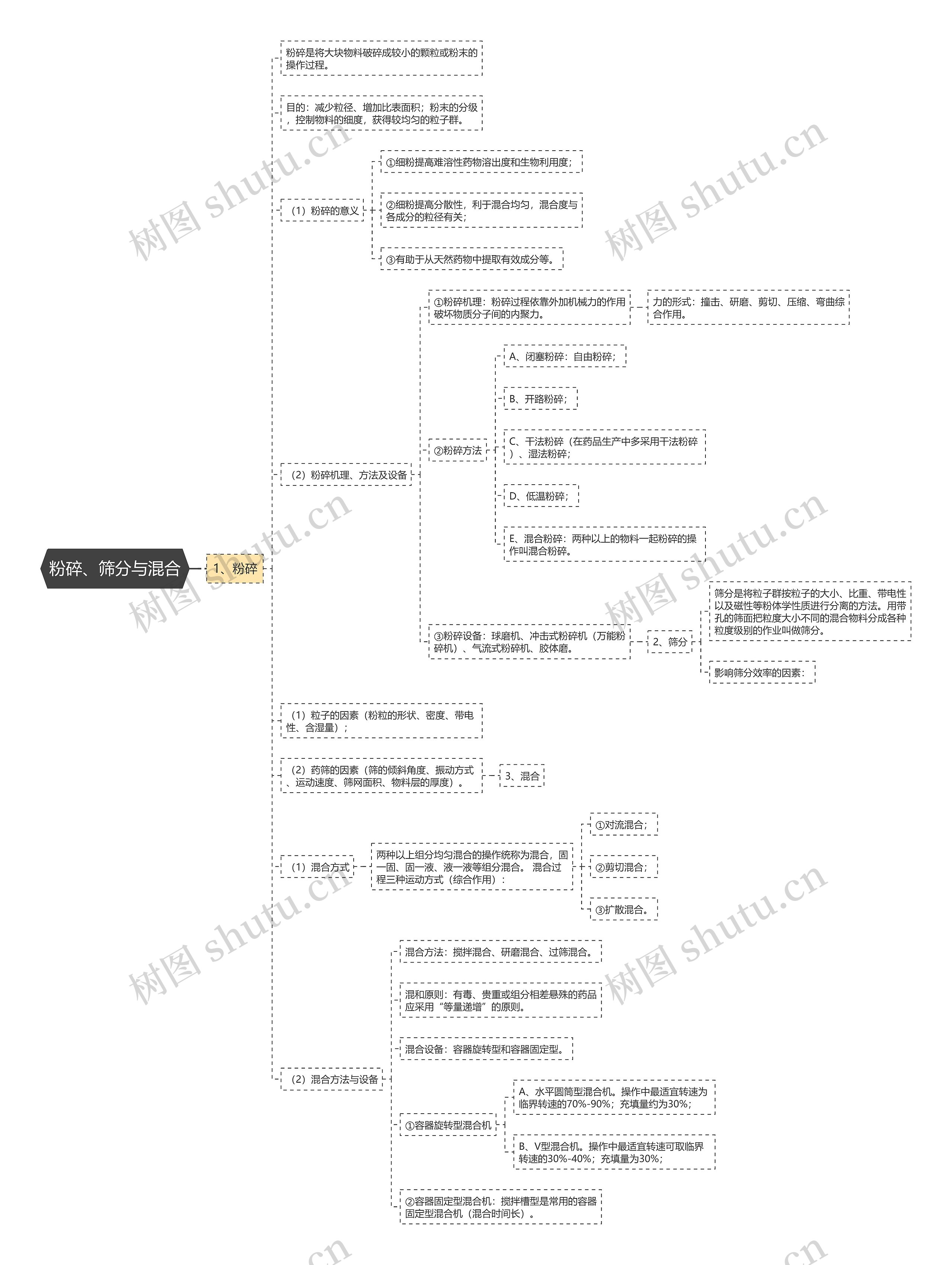 粉碎、筛分与混合