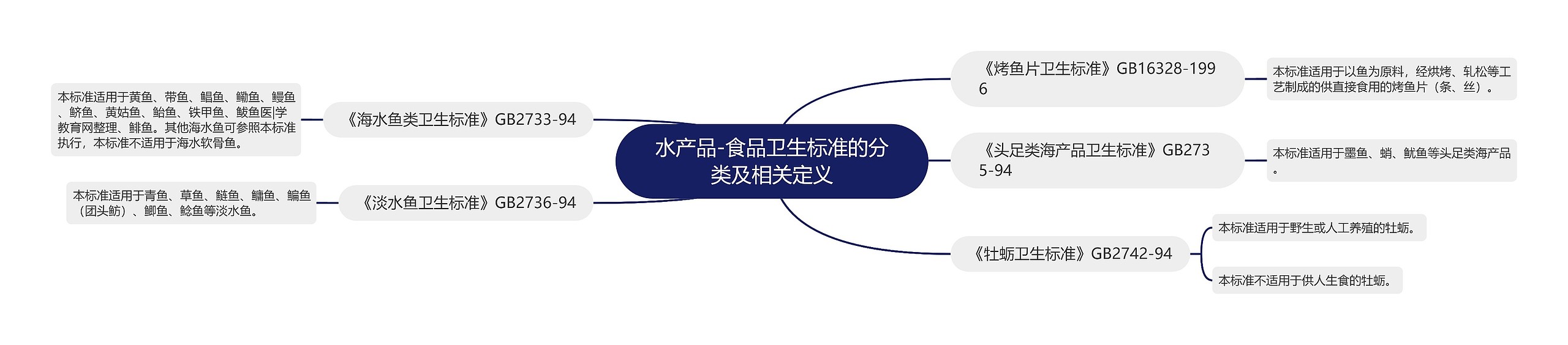 水产品-食品卫生标准的分类及相关定义 水产品-食品卫生标准的分类及相关定义